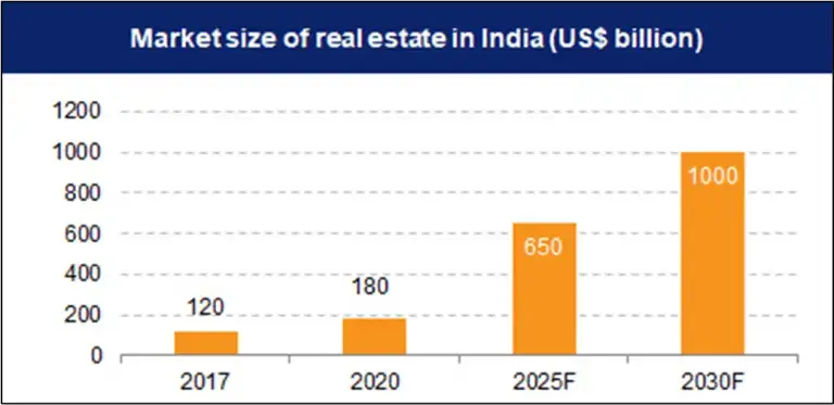 Indian Real Estate Market Size