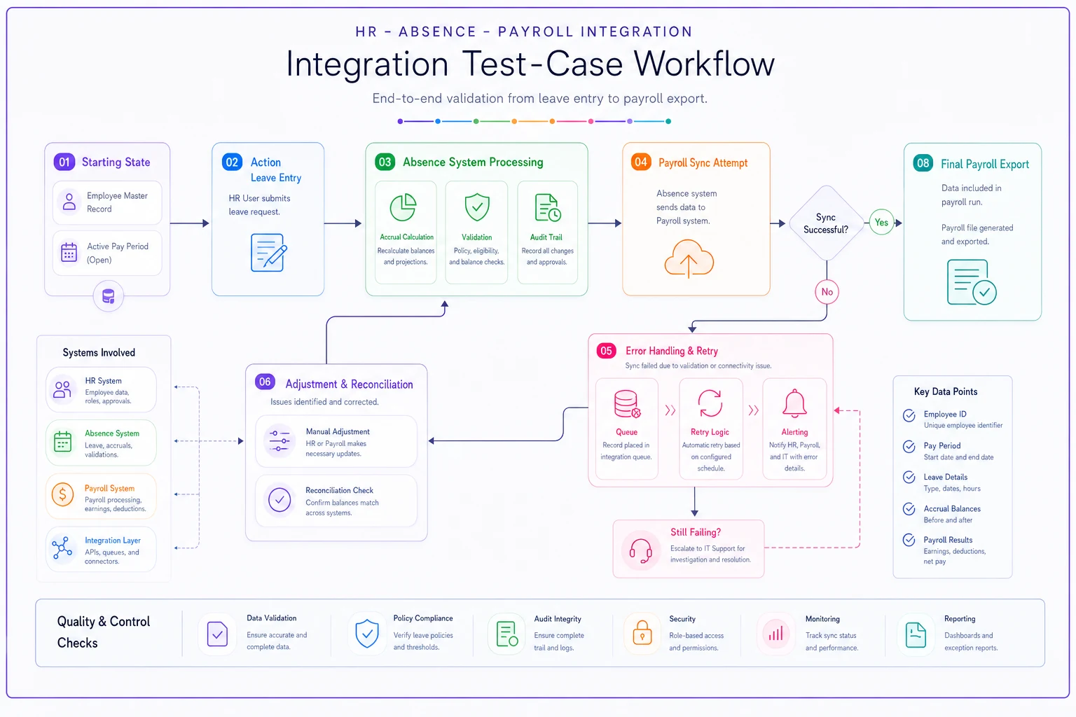 Process diagram
