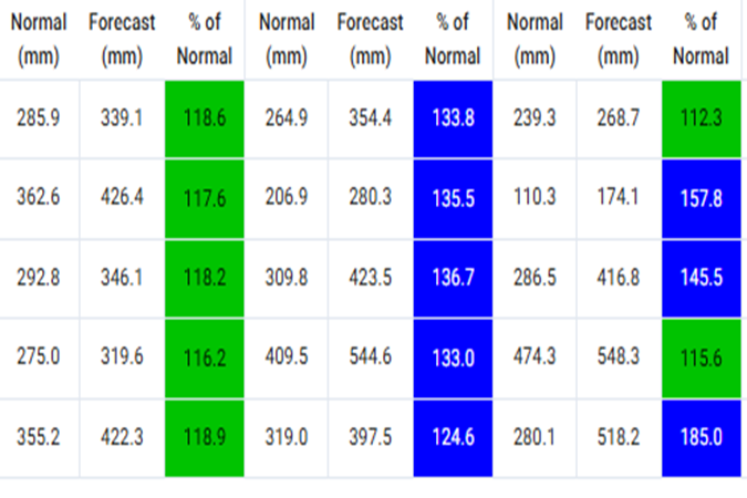 Seasonal Outlook