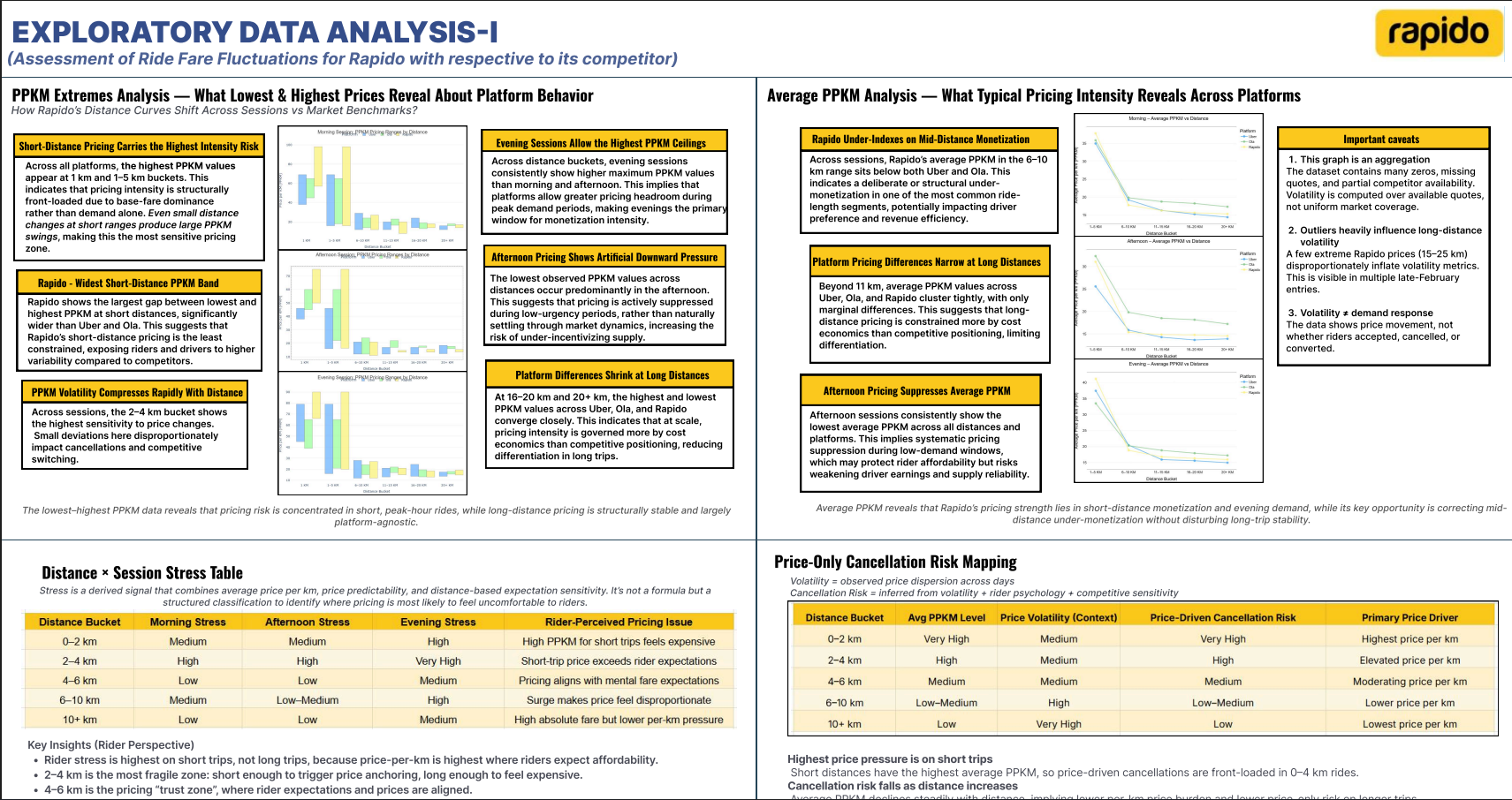 Rapido Pricing Strategy
