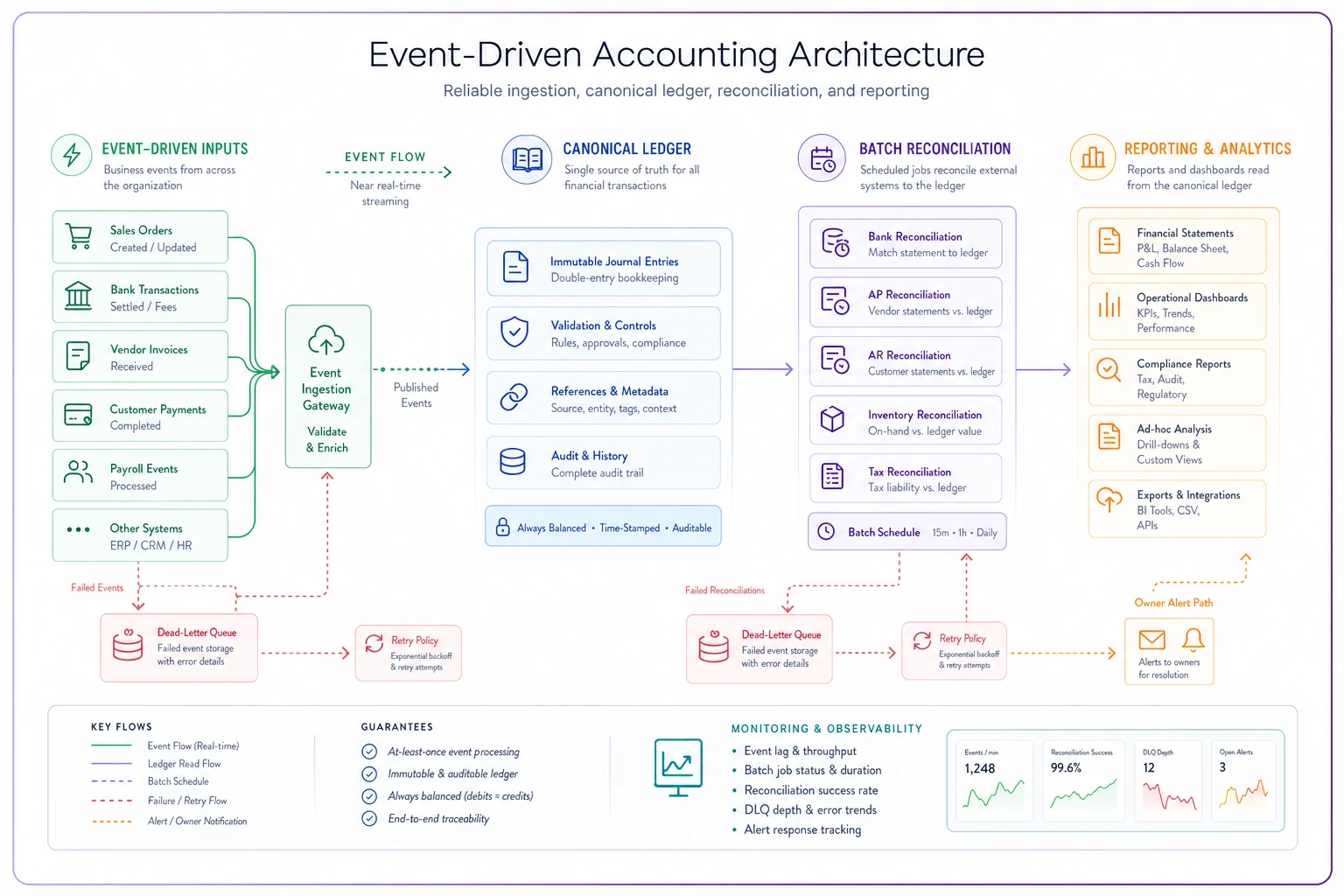 Process diagram