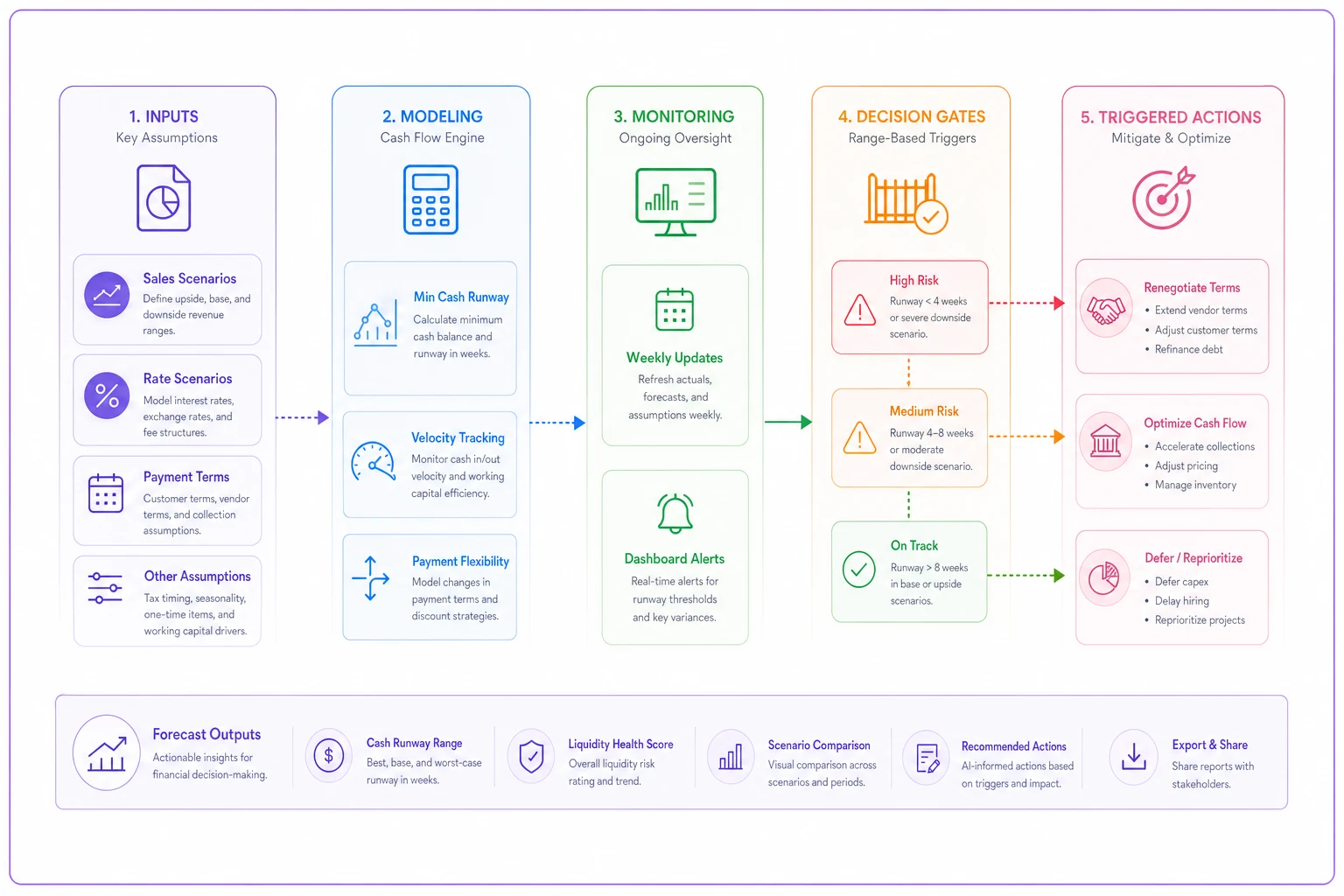 Process diagram