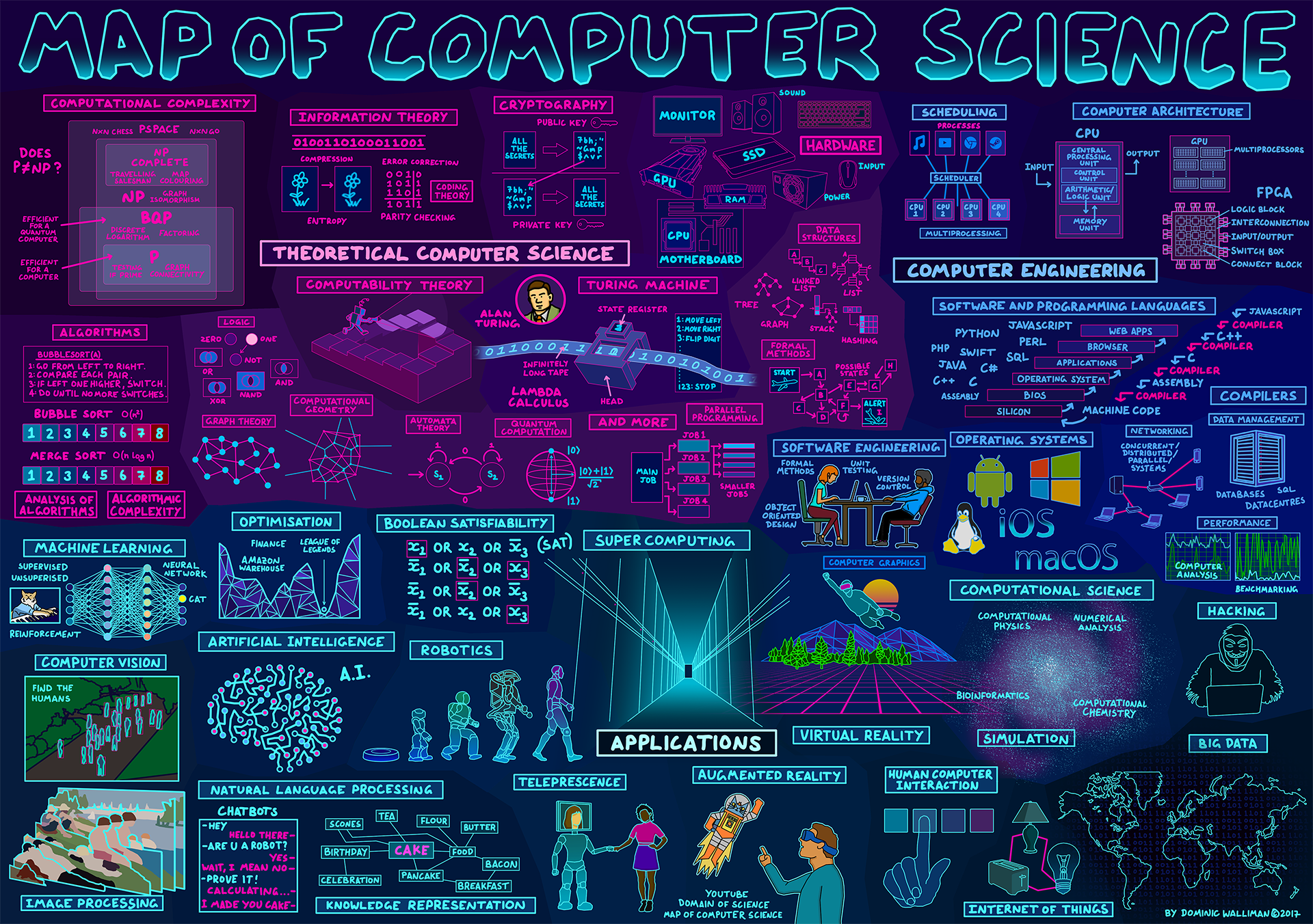 Roadmap of Computer Science and Engineering