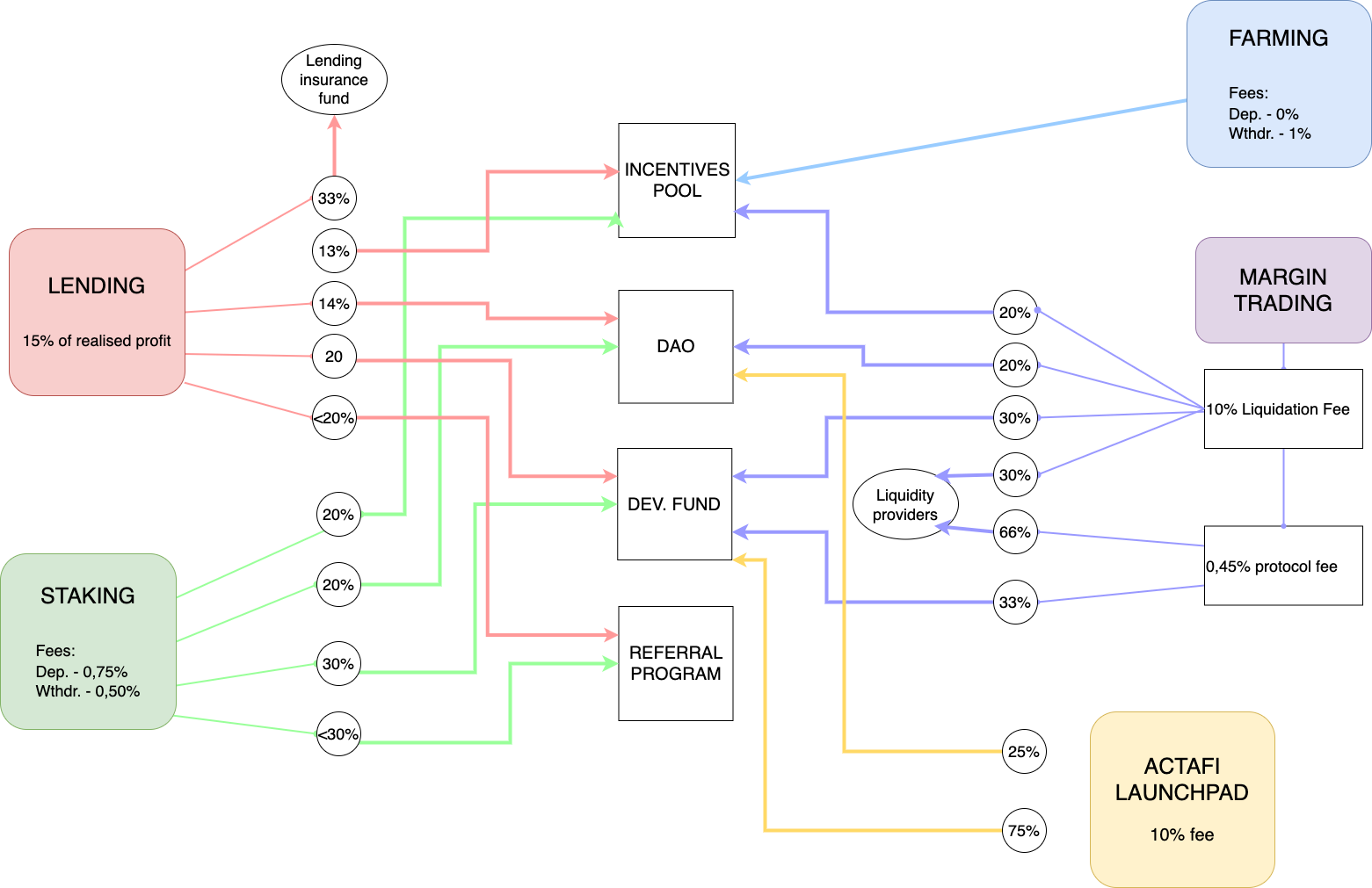 Revised redistribution of fees within the ActaFi Ecosystem.