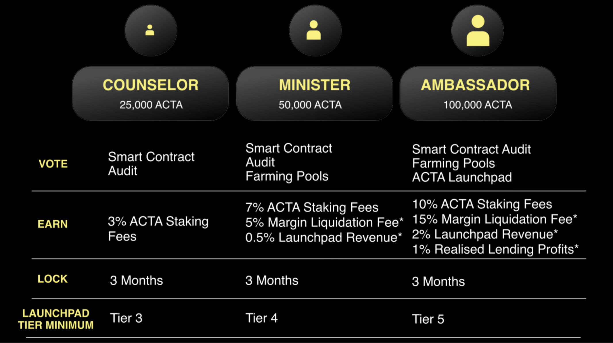 The 3 original DAO Titles as mentioned in the ActaFi whitepaper w/o The Governor title. 