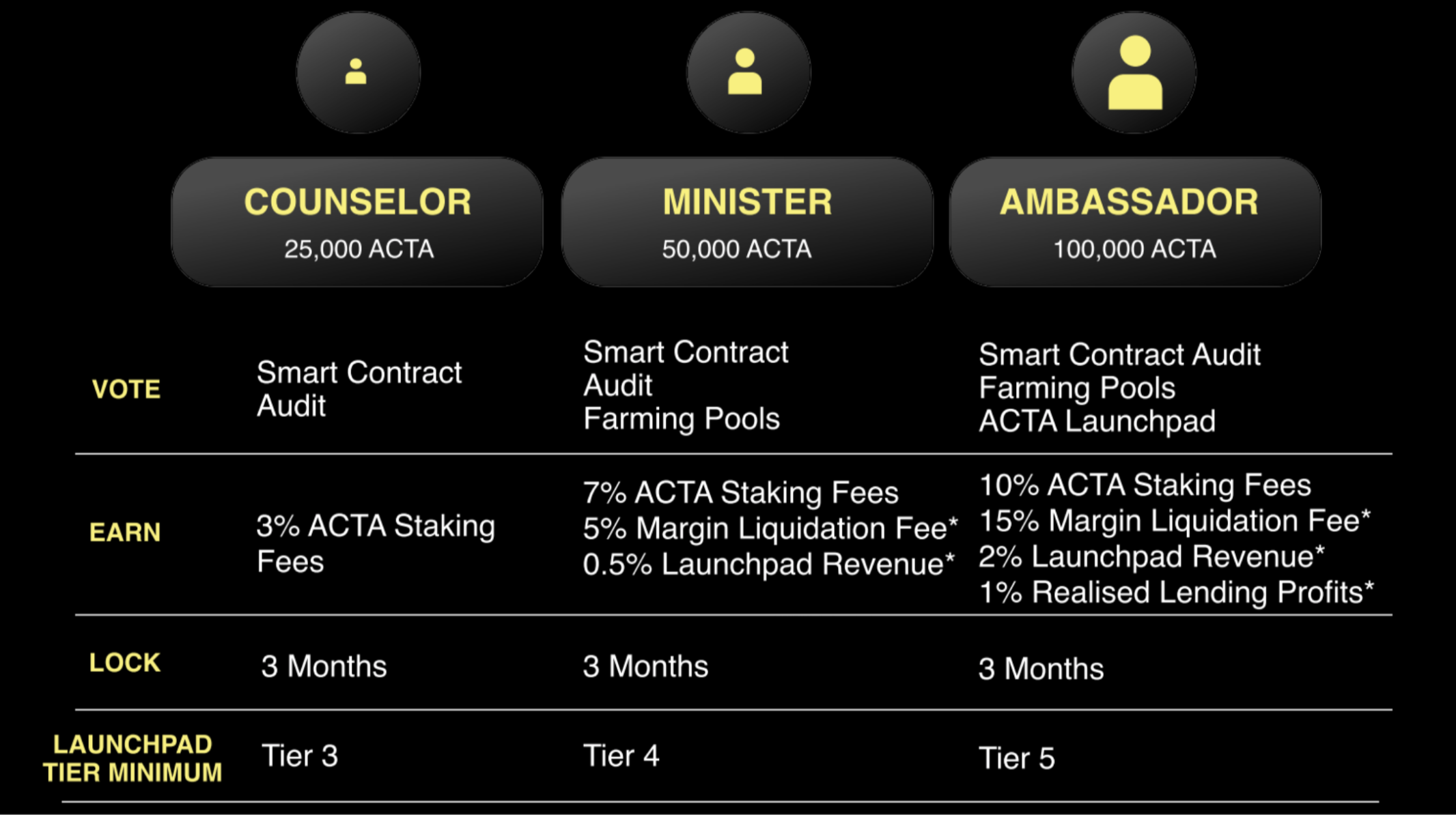 The 3 original DAO Titles as mentioned in the ActaFi whitepaper w/o The Governor title.&nbsp;