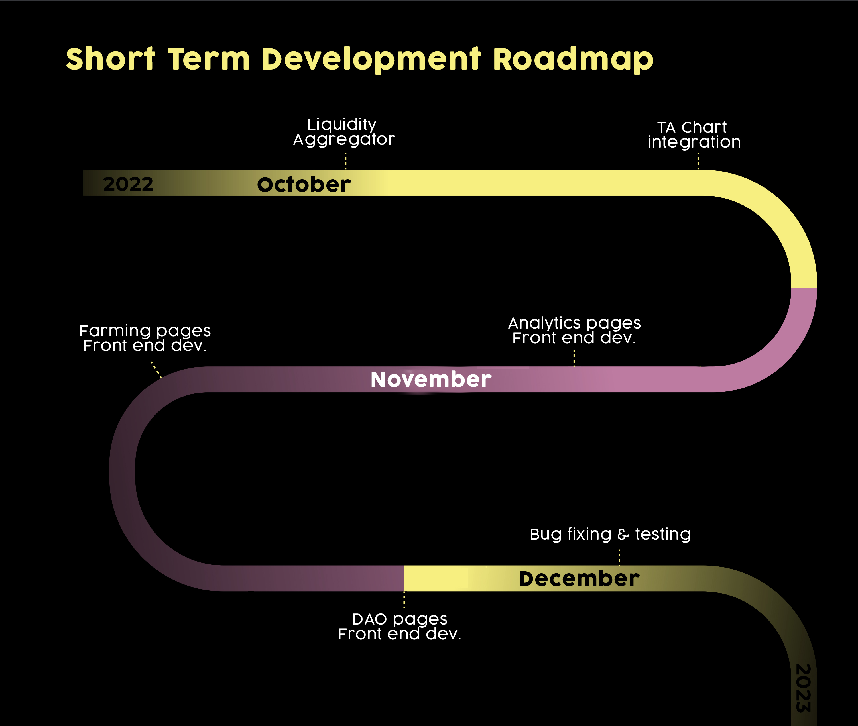 Short Term development roadmap for Acta Finance.