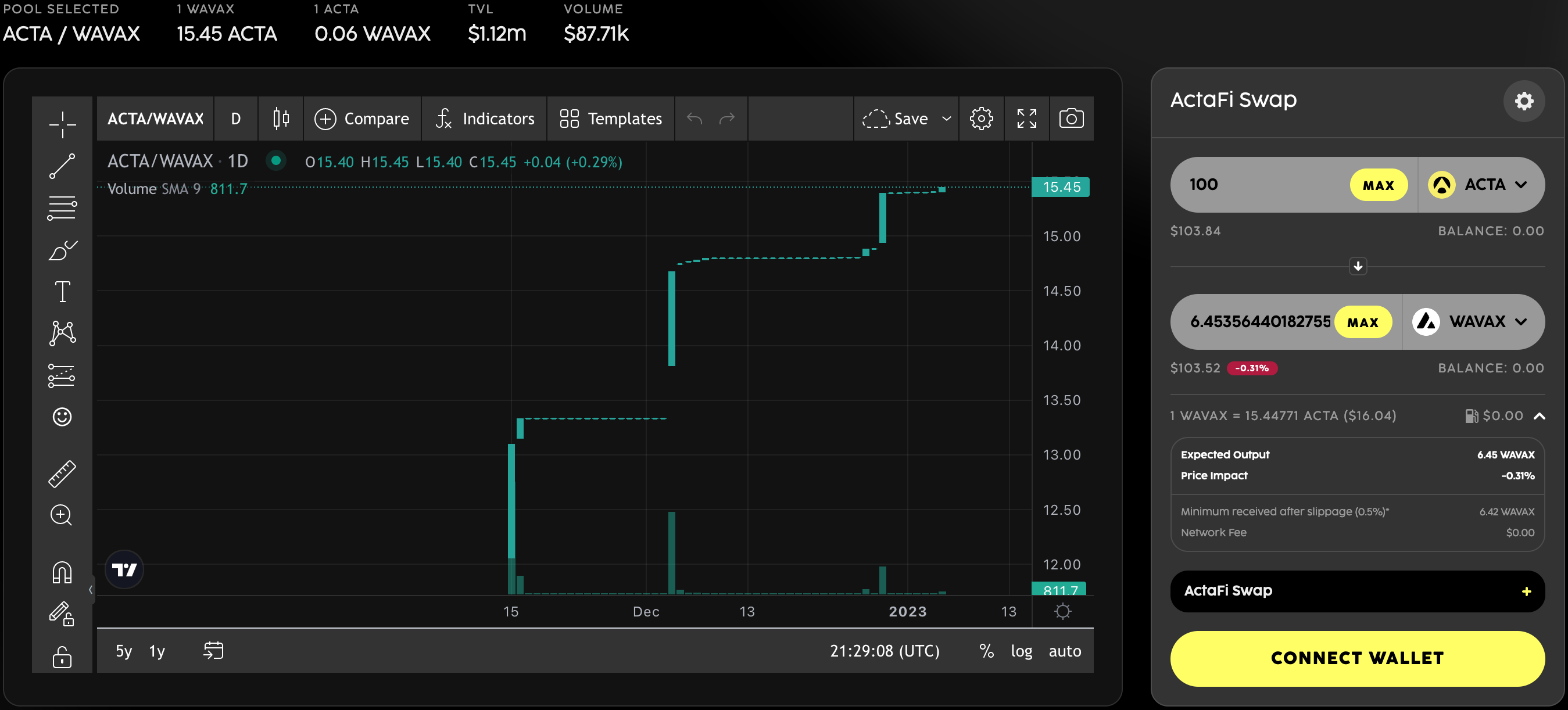 Snapshot is taken from the ActaFi Swap on testnet, which does not aggregate assets from other AMMs (such as Pangolin / Trader Joe), or reflect trading activity, from mainnet.*