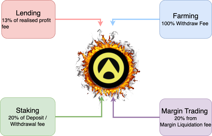 Burn ACTA Tokens instead of refilling the incentives pool.