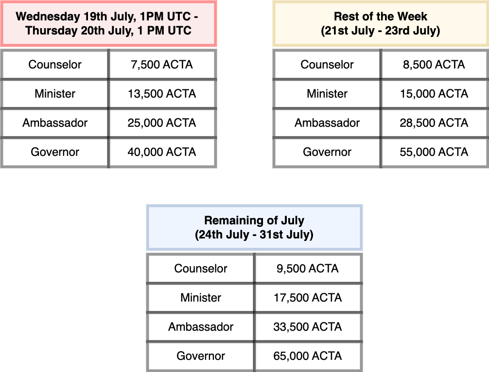 Schedule: required amount of ACTA Tokens for each DAO title