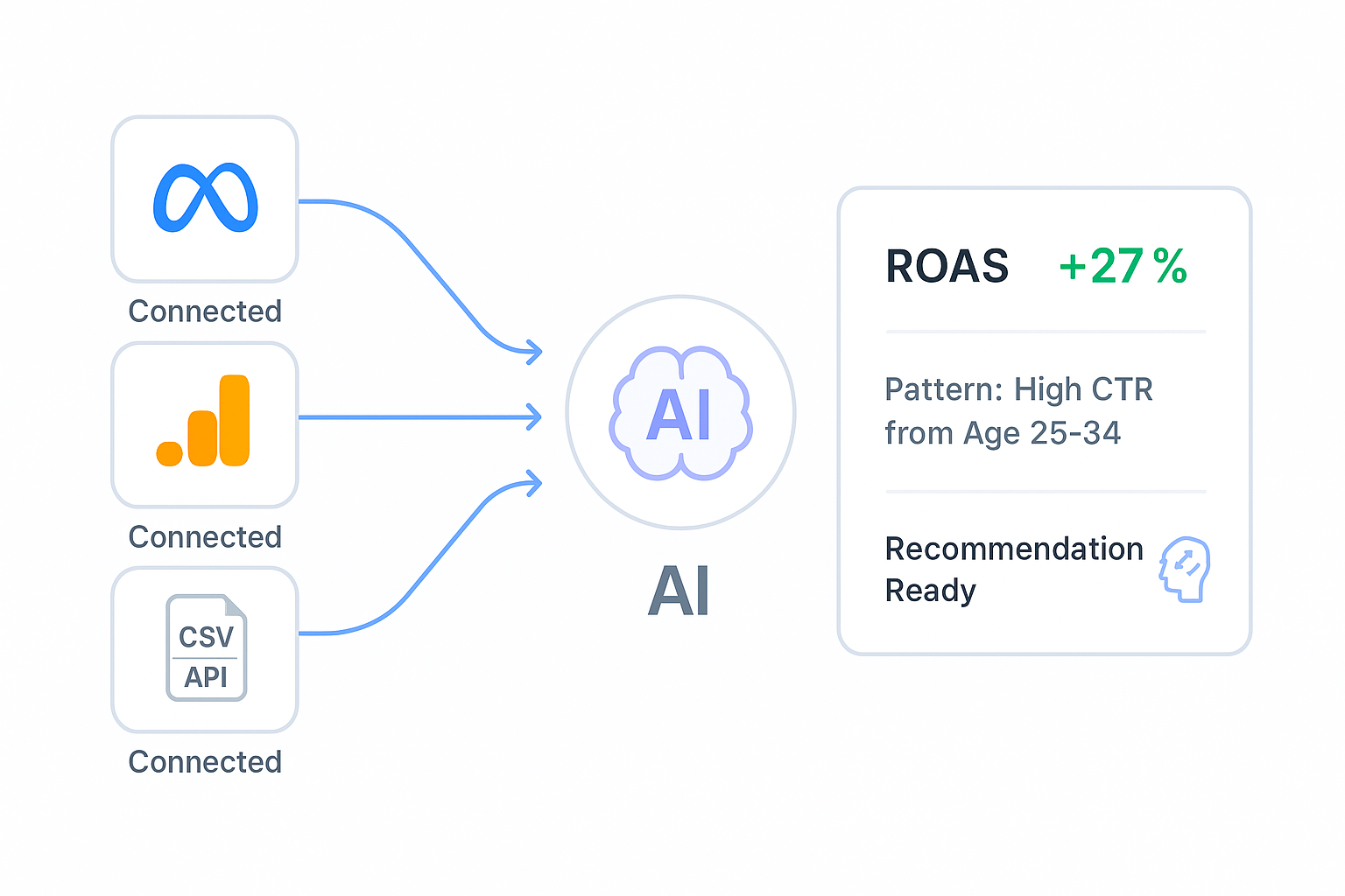 Get actionable insights from any data source