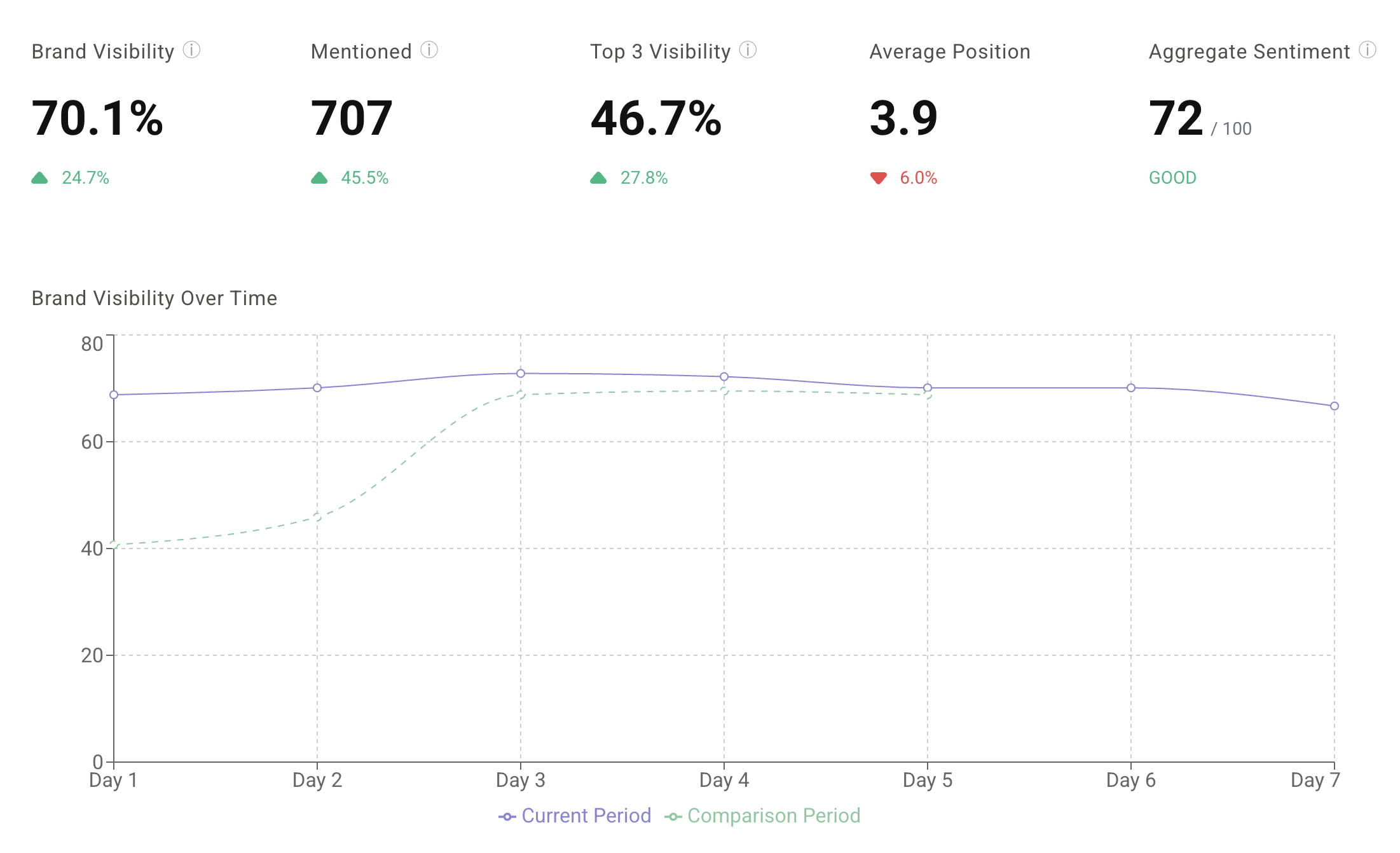 Real-Time Brand Sentiment & Visibility