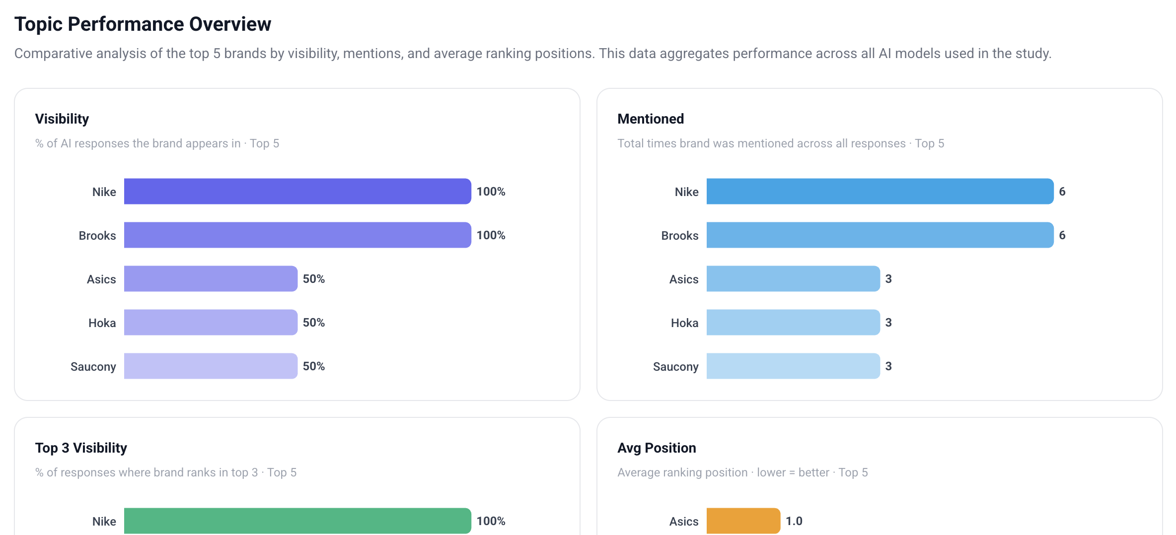 Competitive Share of Model (SoM) Analysis