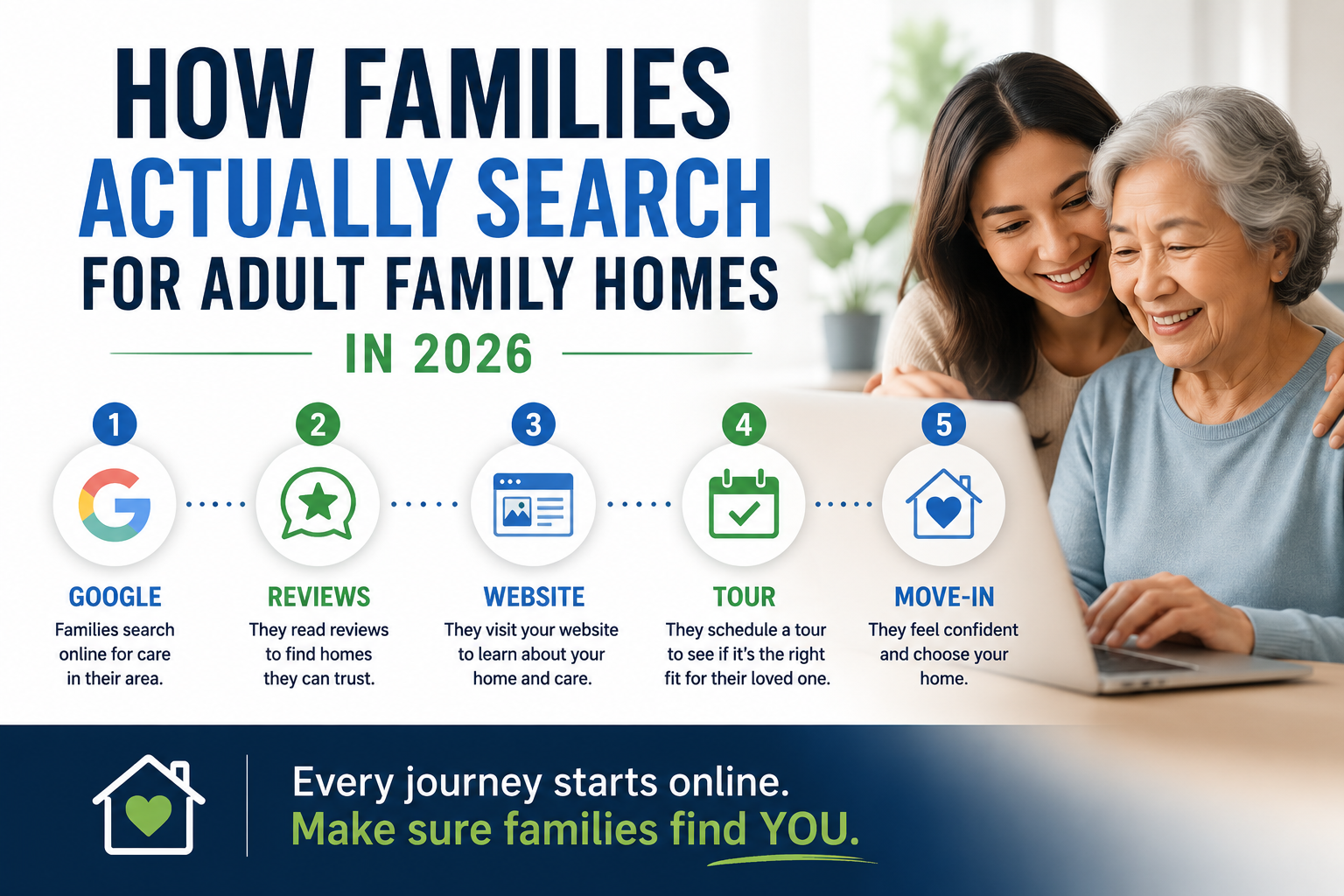 How Families Actually Search for Adult Family Homes in 2026