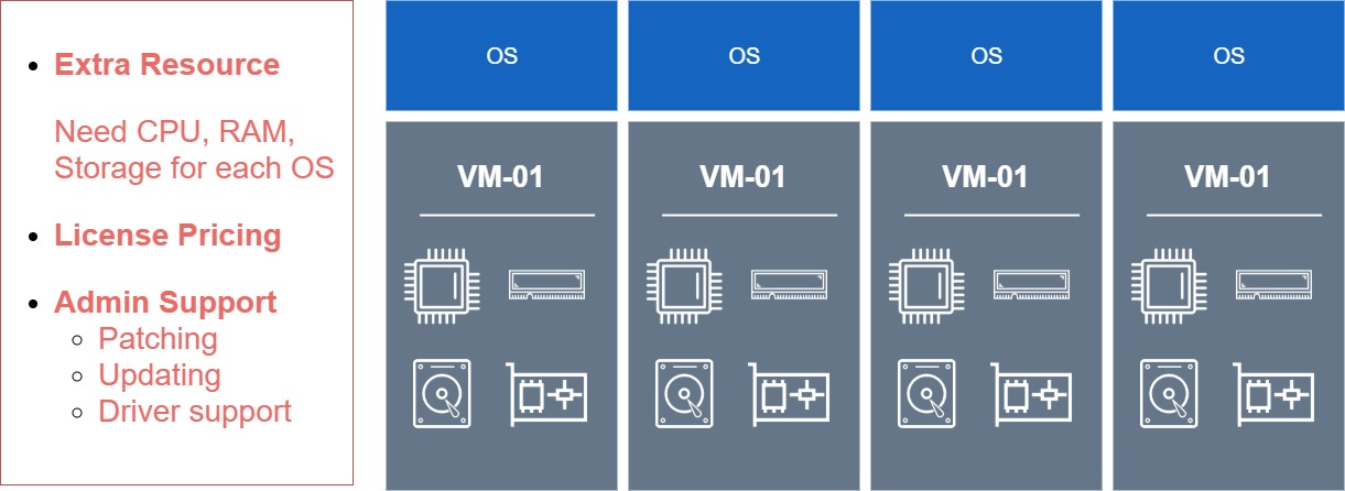 virtual machine drawbacks