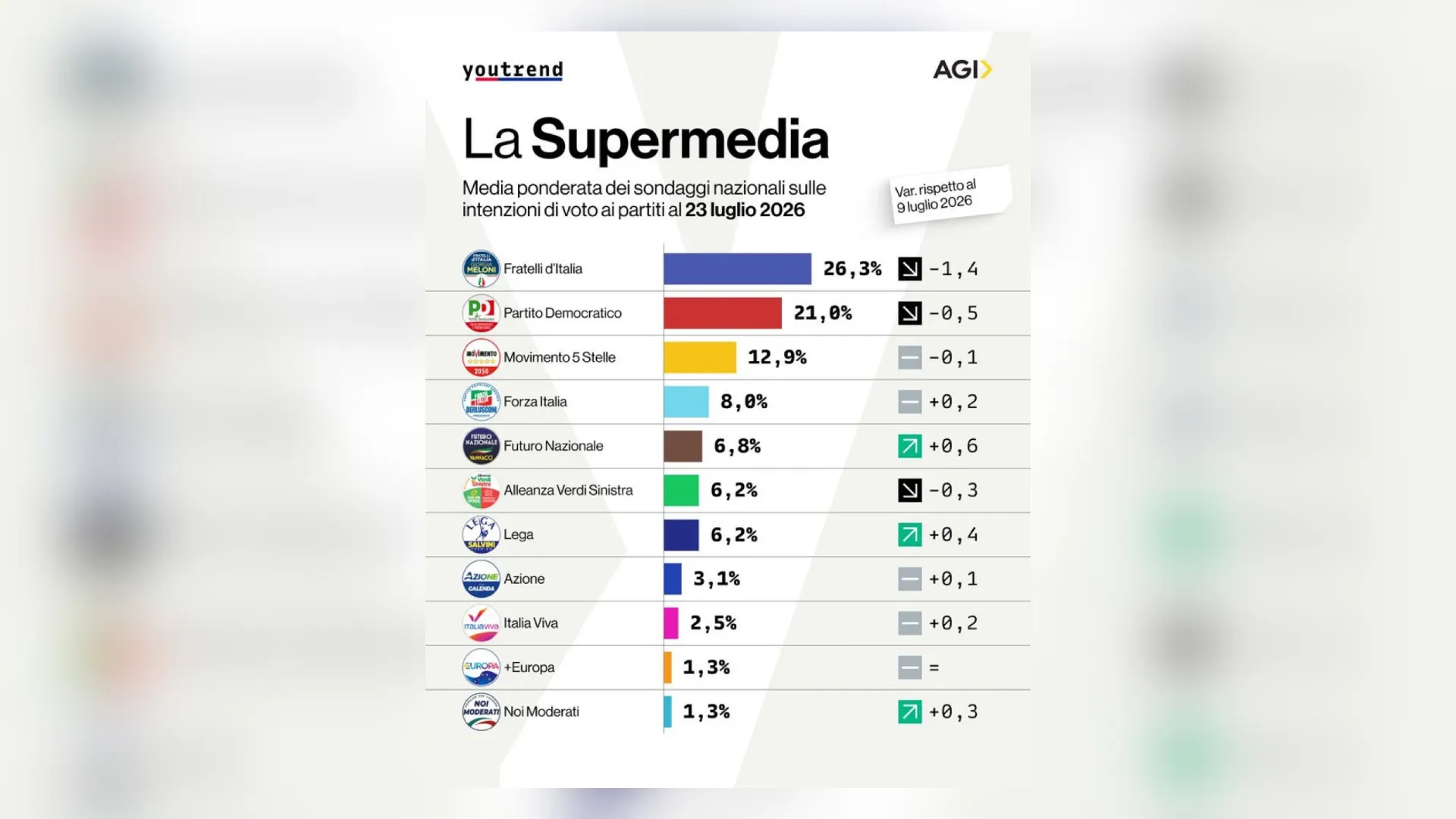 Supermedia Youtrend/AGI: FdI in calo, centrodestra al 41,8%