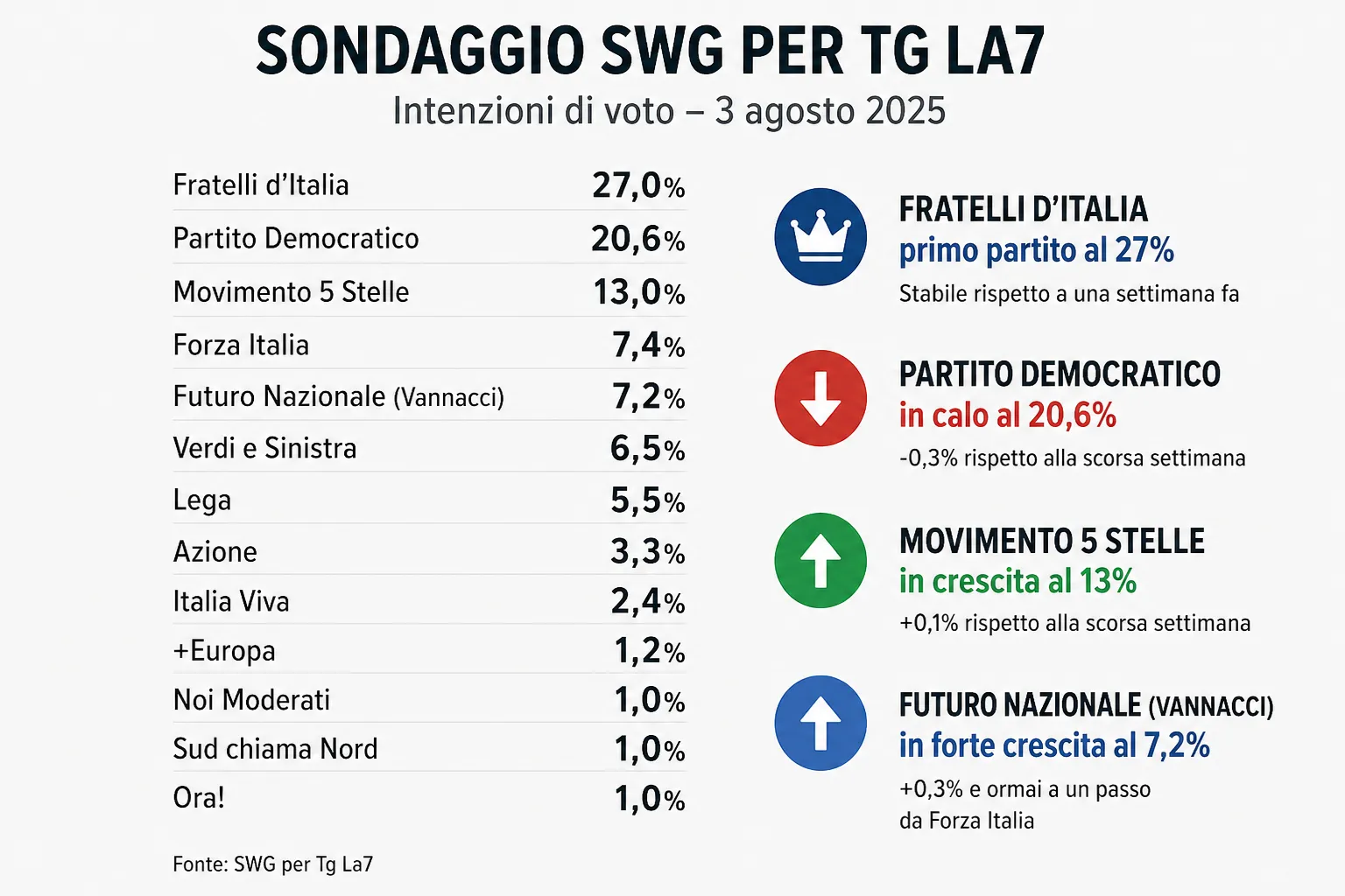 La sinistra affonda nei sondaggi: Meloni domina, Vannacci vola e il Pd trema