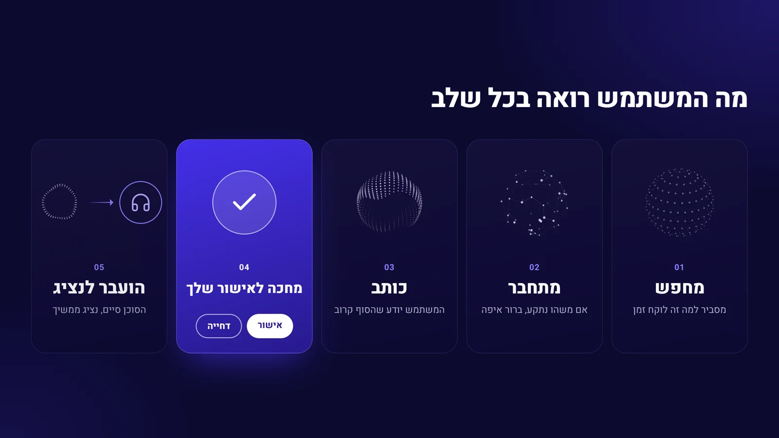 חמישה מצבים של סוכן AI זה לצד זה: מחפש, מתחבר, כותב, מחכה לאישור שלך והועבר לנציג