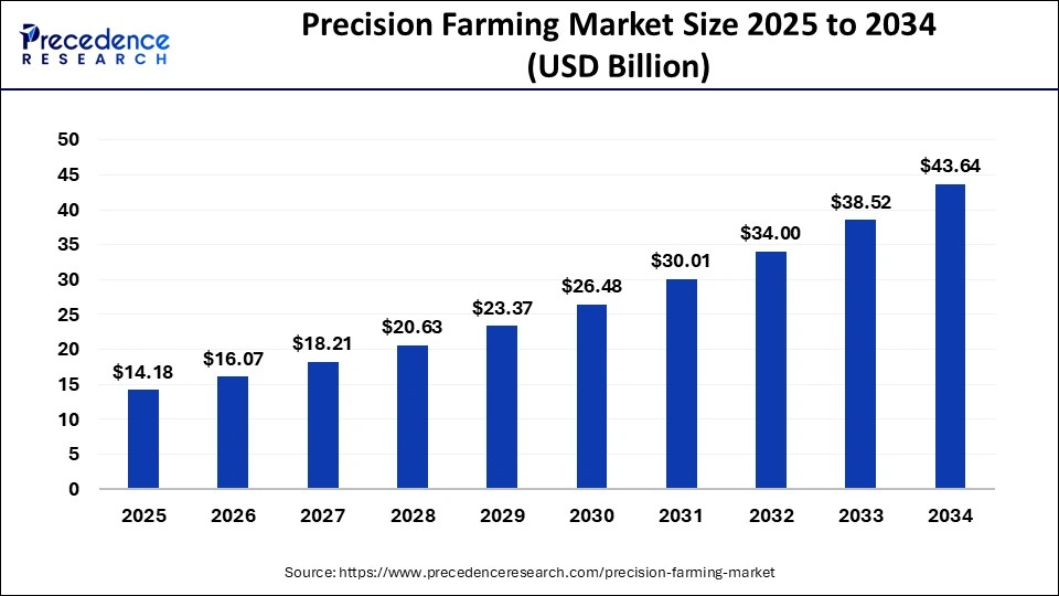 Precision Farming Market on Strong Growth Path Through 2031
