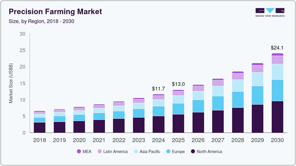 Precision Farming Market (2025 - 2030). Source: Grand View Research