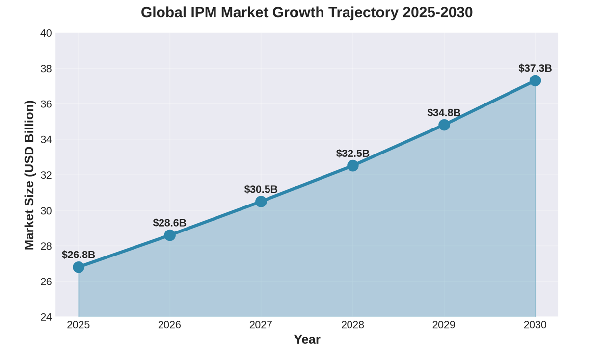 Figure 1: IPM Market Growth Trajectory (2025 - 2030)