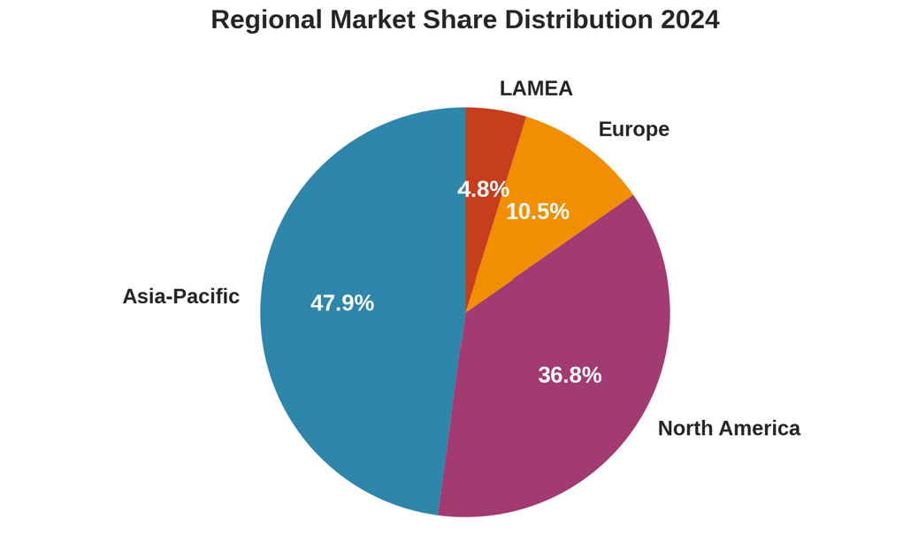 Figure 2: IPM Adoption Regional Distribution