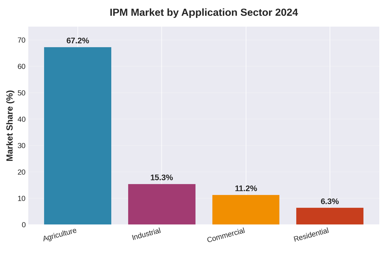 Figure 3: IPM Market Segmentation 