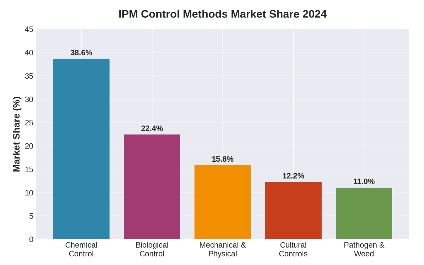 Figure 4: IPM Control Methods Market Share