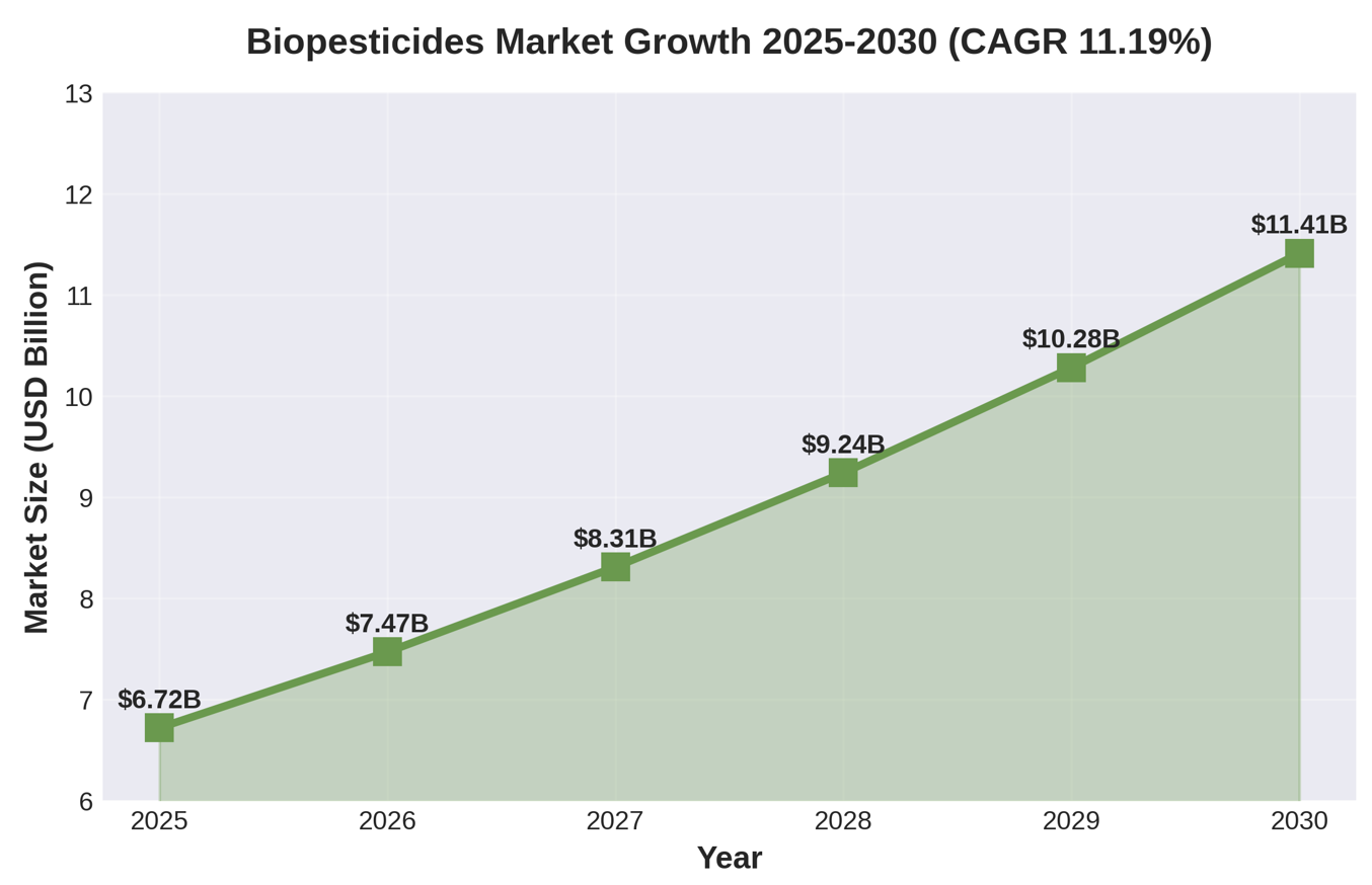 Figure 5: Biopesticide Market Growth (2025 - 2030)
