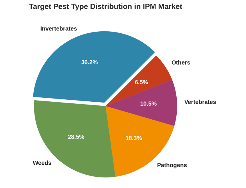 Figure 6: IPM Pest Type Distribution