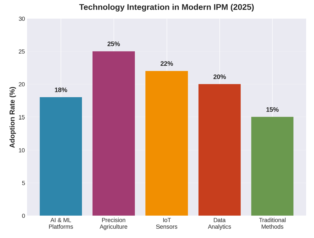 Figure 7: Technology Integration in Modern IPM