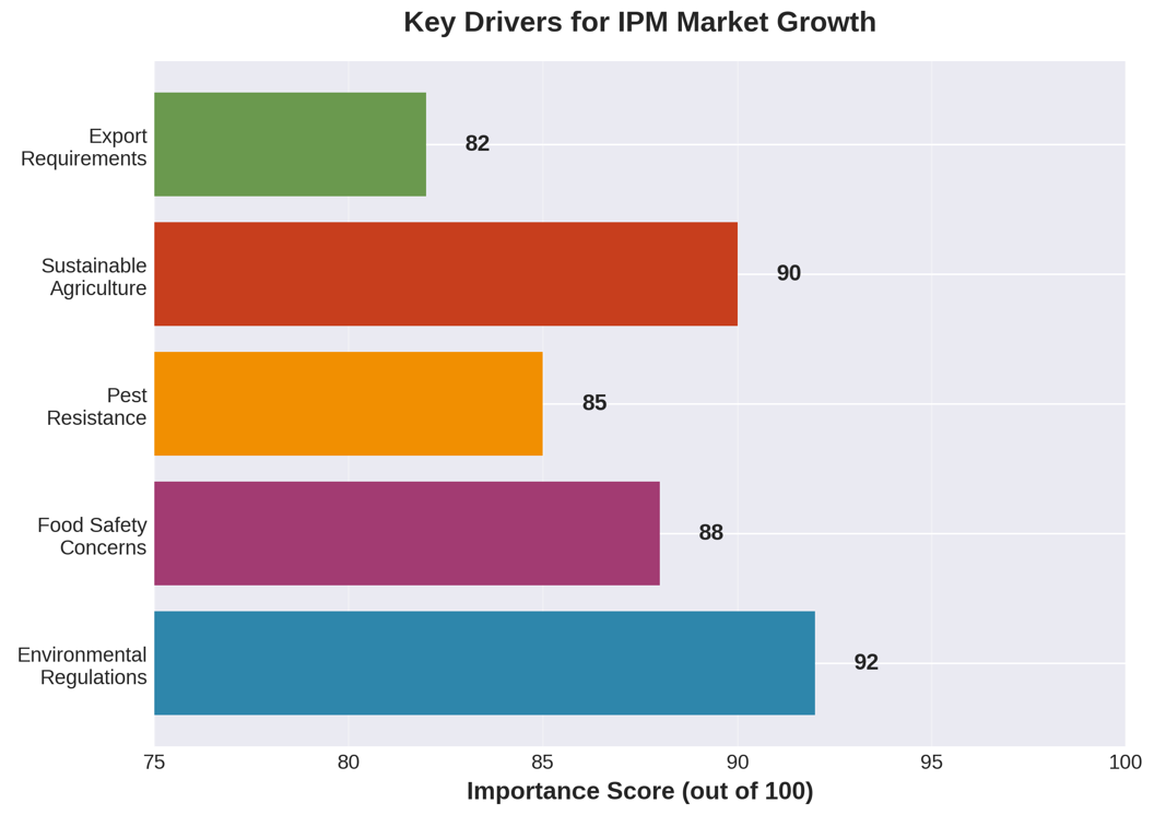 Figure 8: Drivers in IPM Market Growth