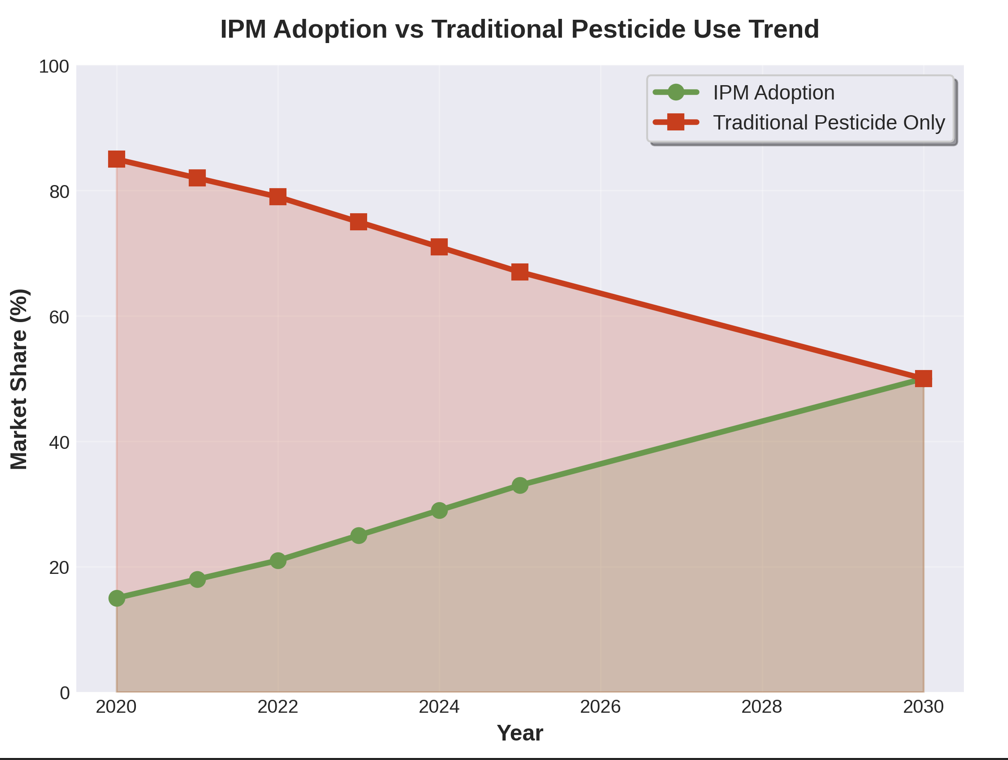 Figure 9: IPM vs Traditional Pest Control Methods