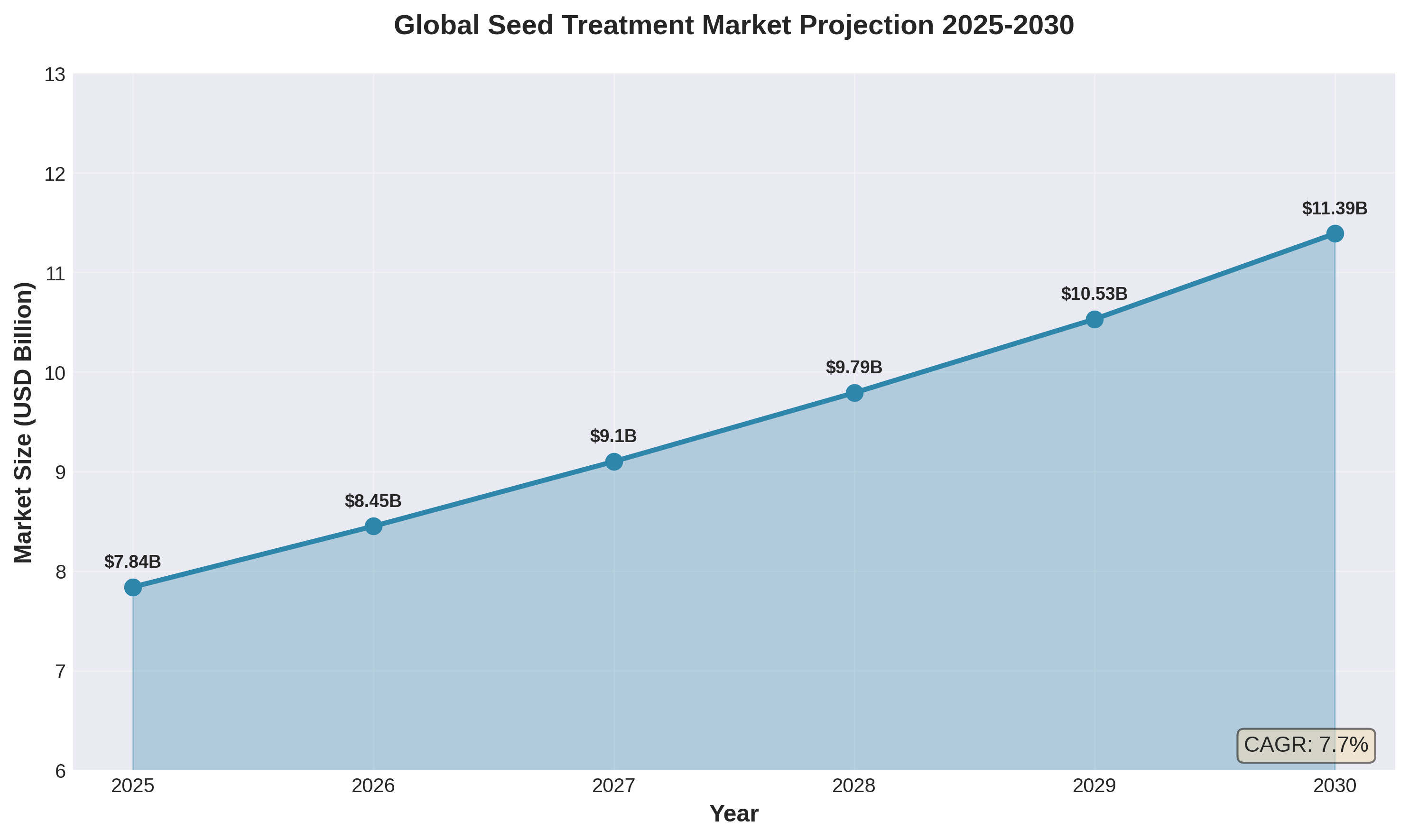 Global Seed Treatment Market Projection 2025-2030