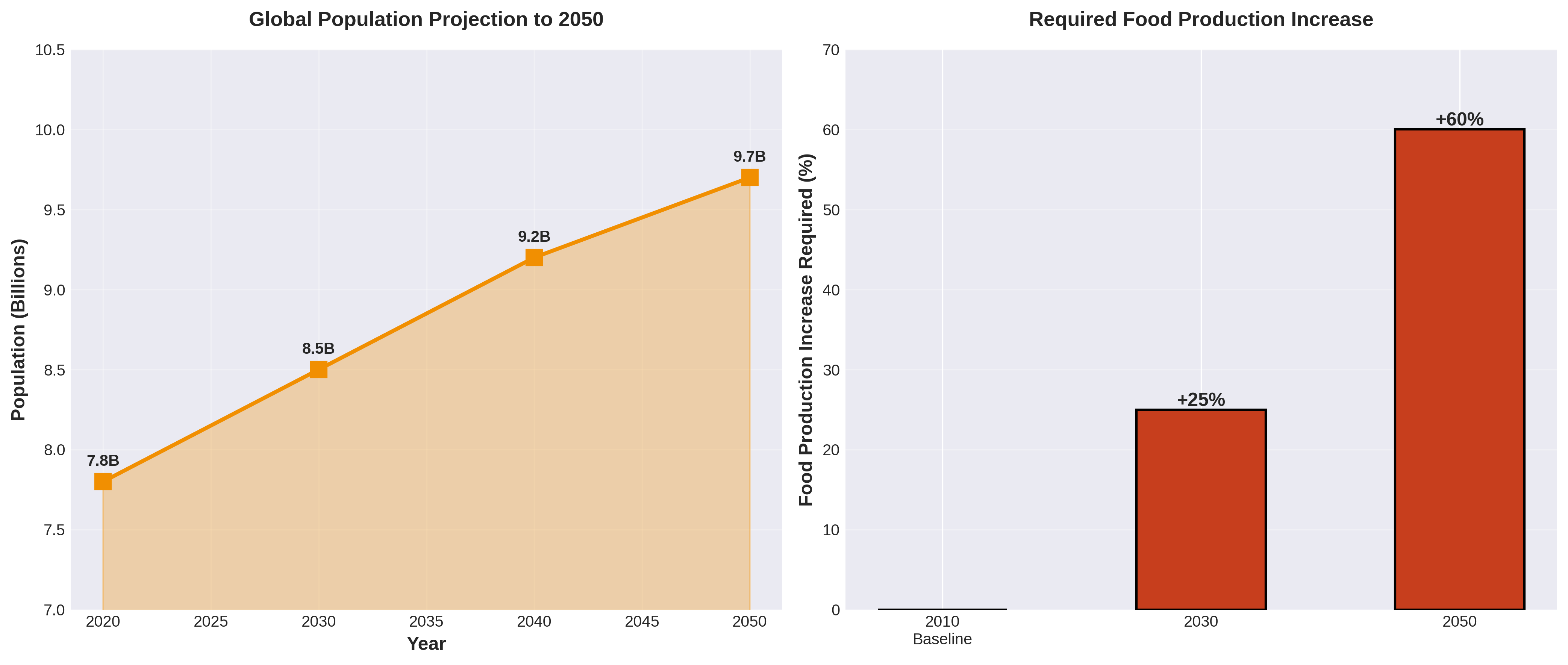 Global Population and Food Demand Projection