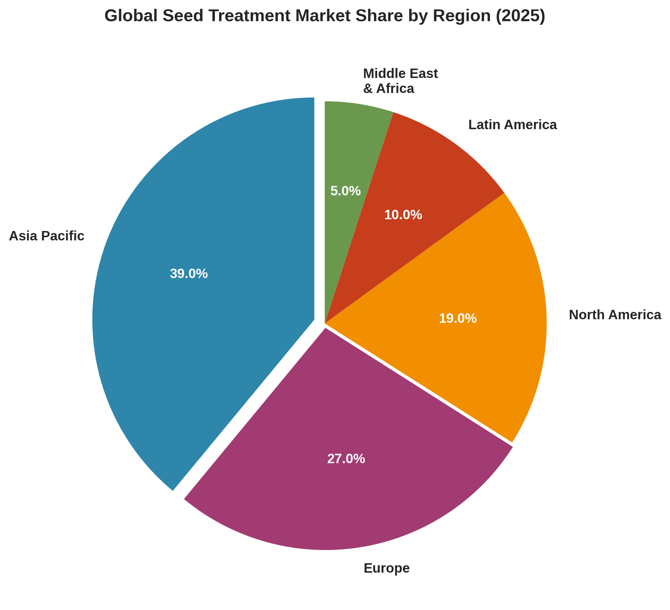 lobal Seed Treatment Market Share by Region (2025)