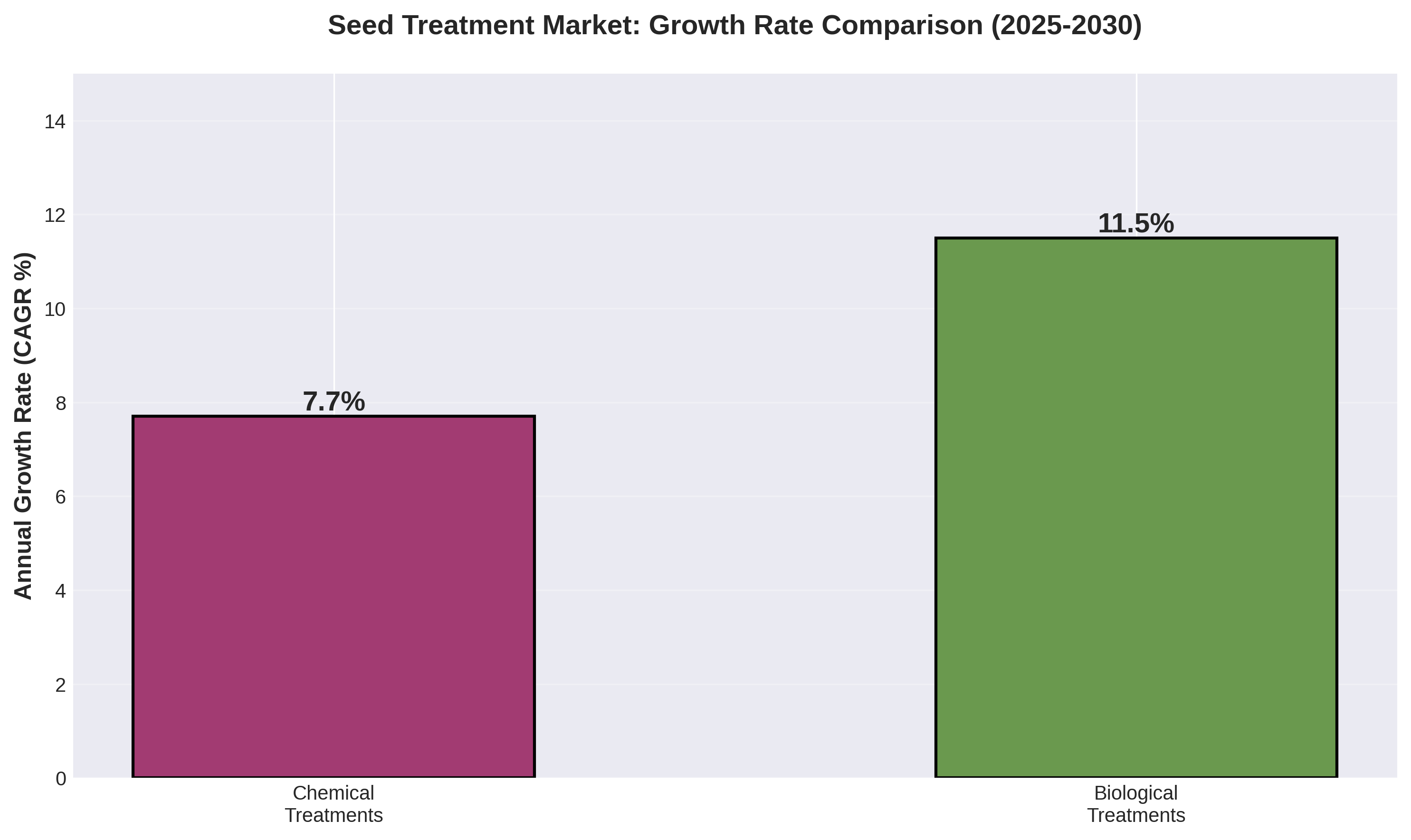 Seed Treatment Market: Growth Rate Comparison