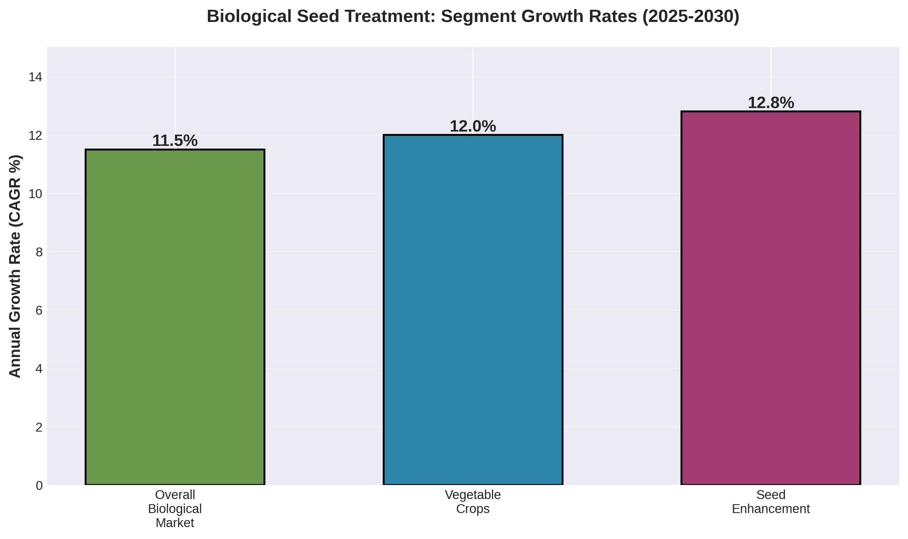 Biological Seed Treatment: Segment Growth Rates