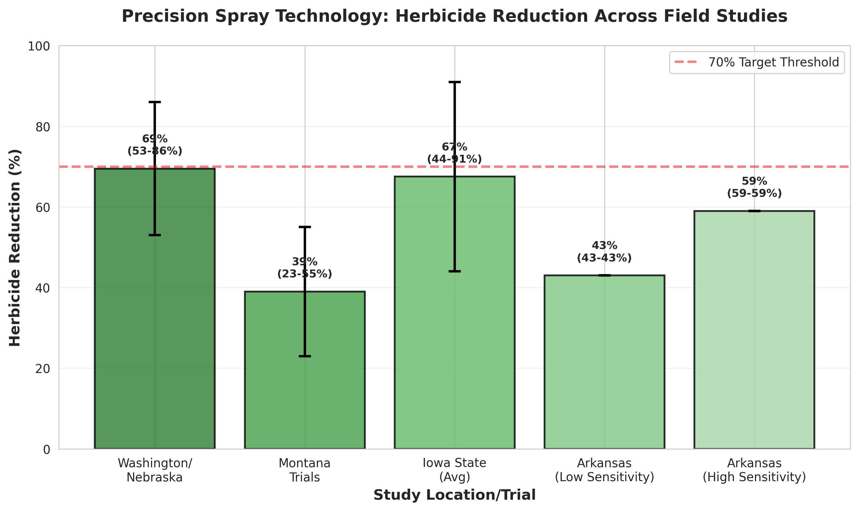 Figure 1: Field trials across multiple regions demonstrate variable herbicide reduction rates, with savings ranging from 23% to 91% depending on location and conditions. Error bars indicate the range of results within each study.