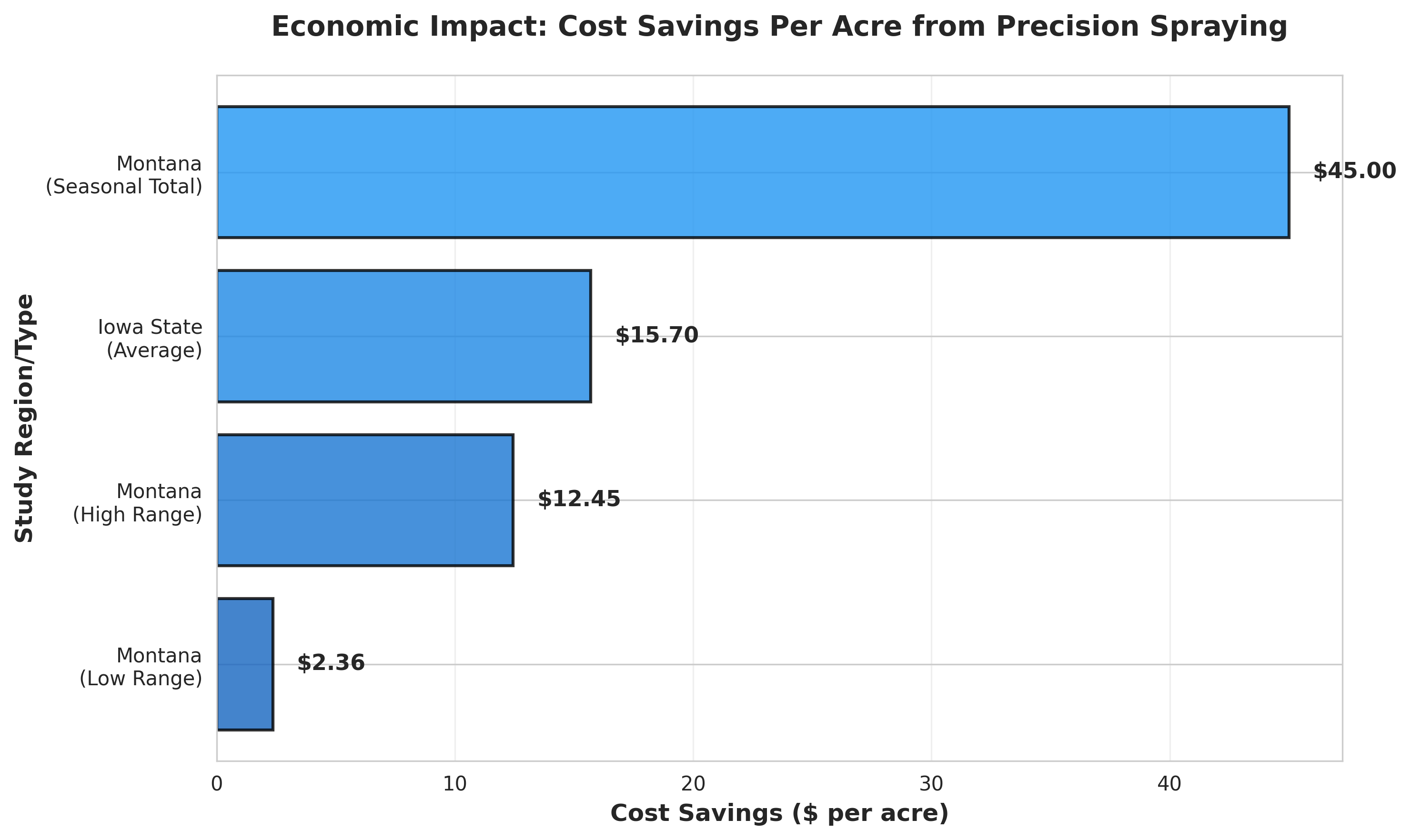 Figure 2: Economic benefits vary significantly by region and application type. Seasonal totals in Montana reached up to $45 per acre when multiple precision spray applications were used throughout the growing season.