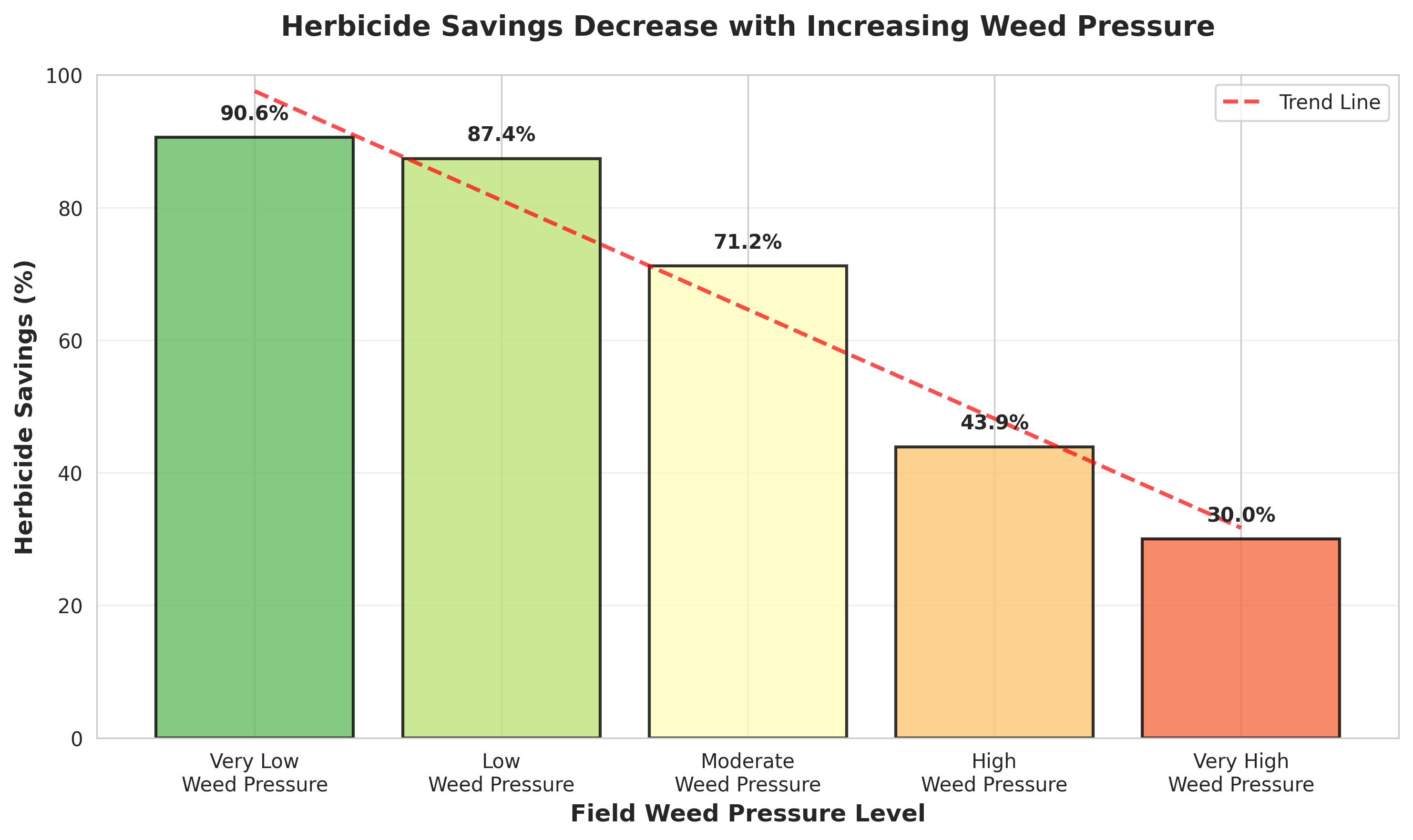 Figure 3: Herbicide savings decrease dramatically as weed pressure increases. Fields with very low weed pressure achieved over 90% herbicide reduction, while high-pressure fields saw only 44% savings. The trend line illustrates the inverse relationship between weed density and herbicide savings.