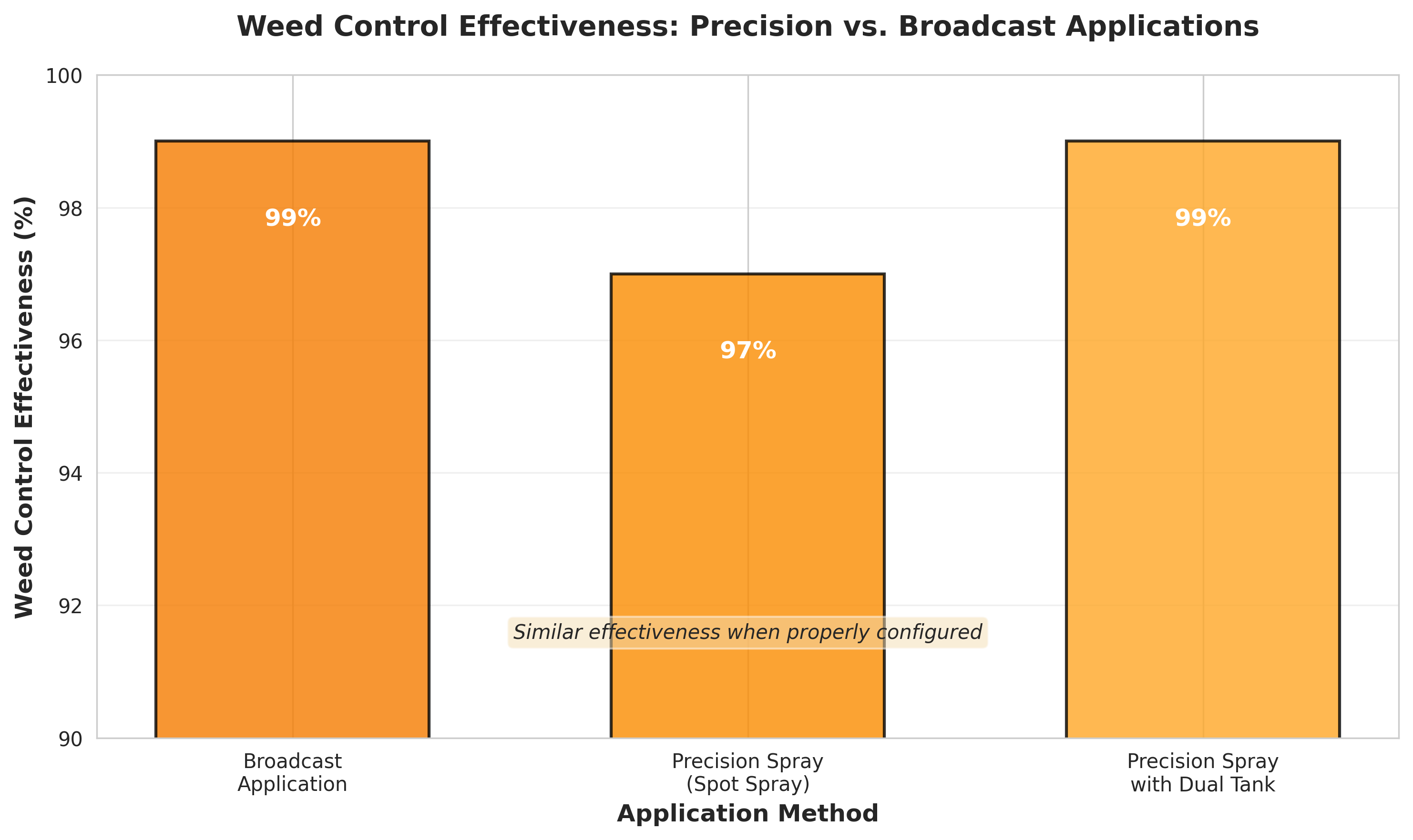 Figure 4: When properly configured with dual-tank systems, precision sprayers achieve weed control effectiveness comparable to traditional broadcast applications (99%). Single-tank spot spraying showed slightly reduced effectiveness at 97%.