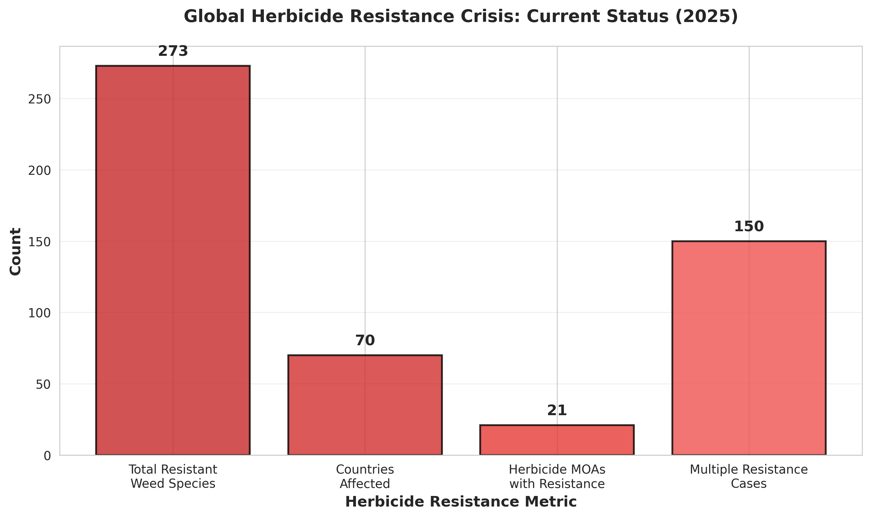 Figure 5: As of 2025, 273 weed species have confirmed resistance to at least one herbicide mode of action across 70 countries. Multiple resistance cases (resistance to two or more herbicide classes) now exceed 150 documented instances worldwide.