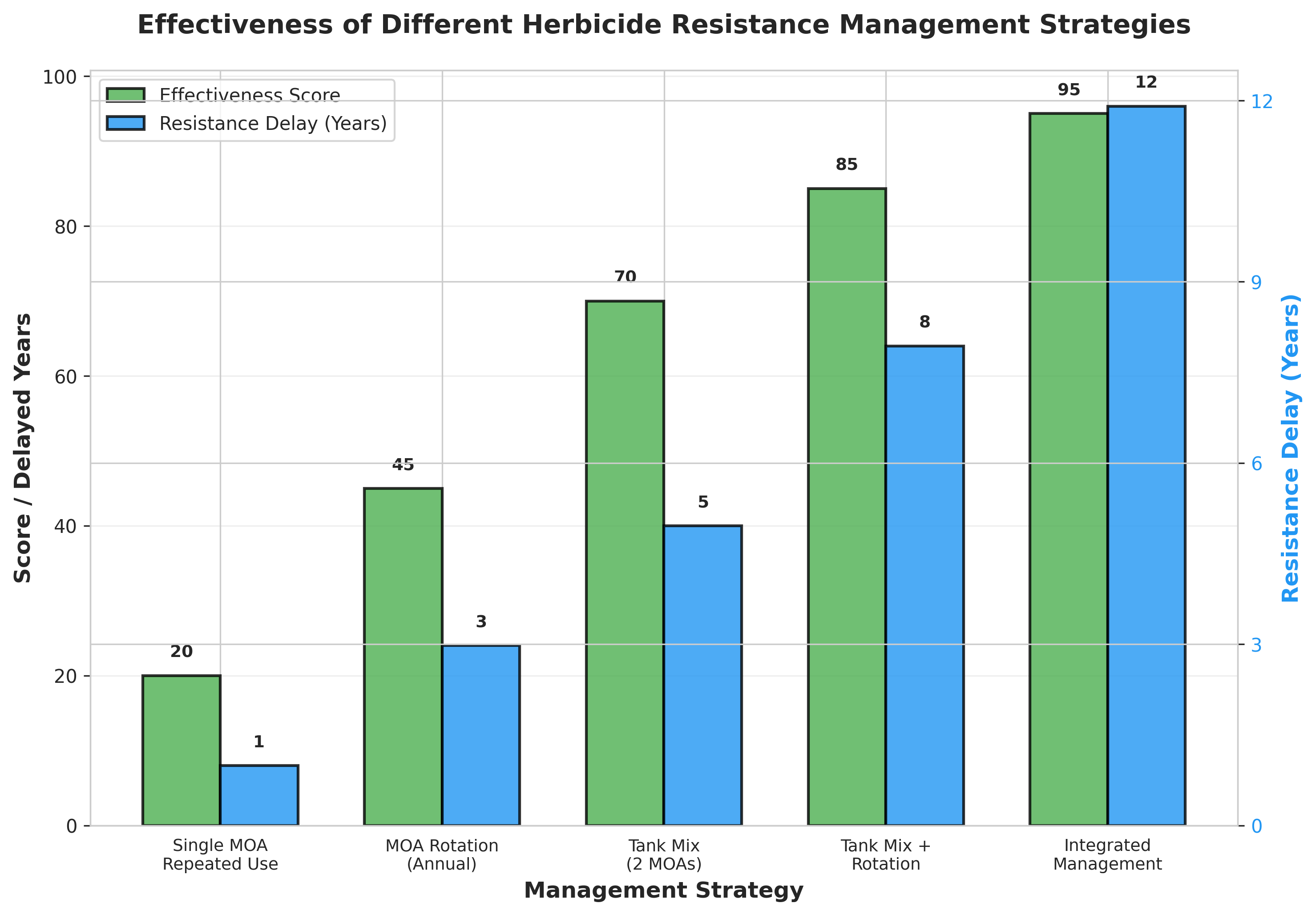 Figure 6: Integrated management approaches combining tank mixes, mode of action rotation, and non-chemical controls provide the highest effectiveness scores and can delay resistance development by up to 12 years compared to single-mode repeated use.