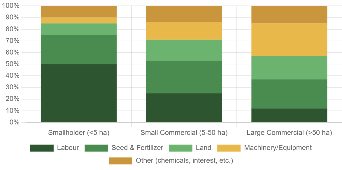 Source: FAO, World Bank, Regional Agricultural Research