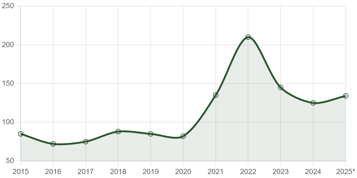 Source: World Bank Commodity Markets Outlook
