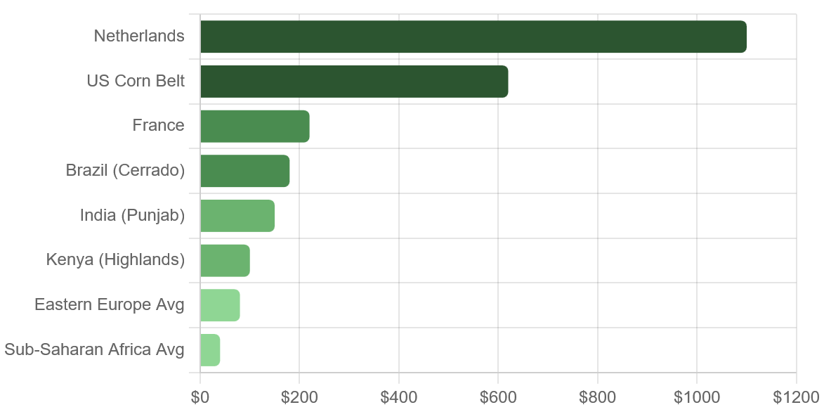 Source: Eurostat, USDA NASS, FAO, Regional Surveys