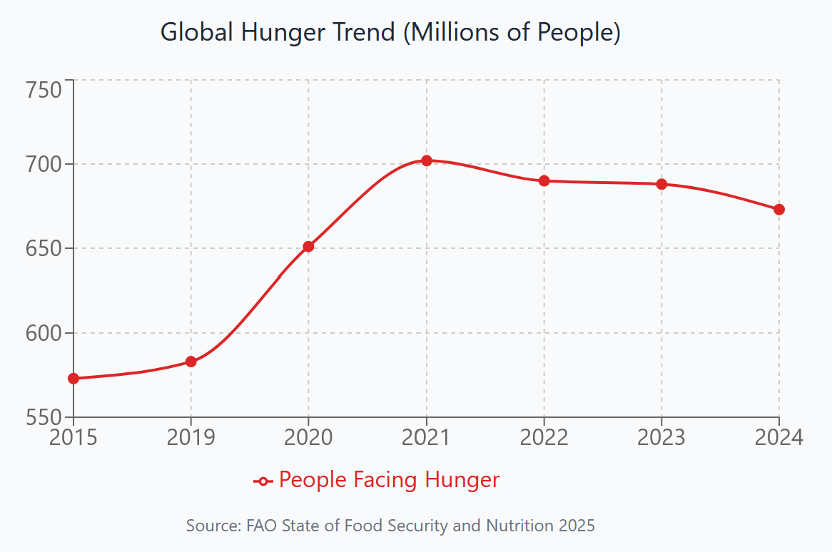 Survival Strategies for Declining Farm Income: A Global Perspective