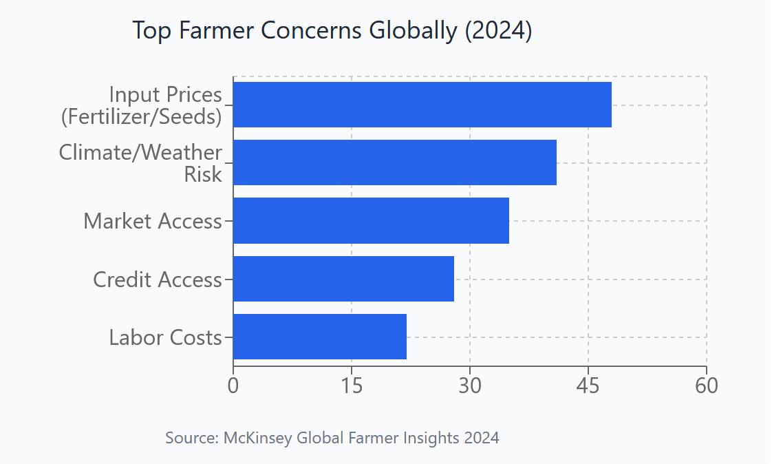 Survival Strategies for Declining Farm Income: A Global Perspective