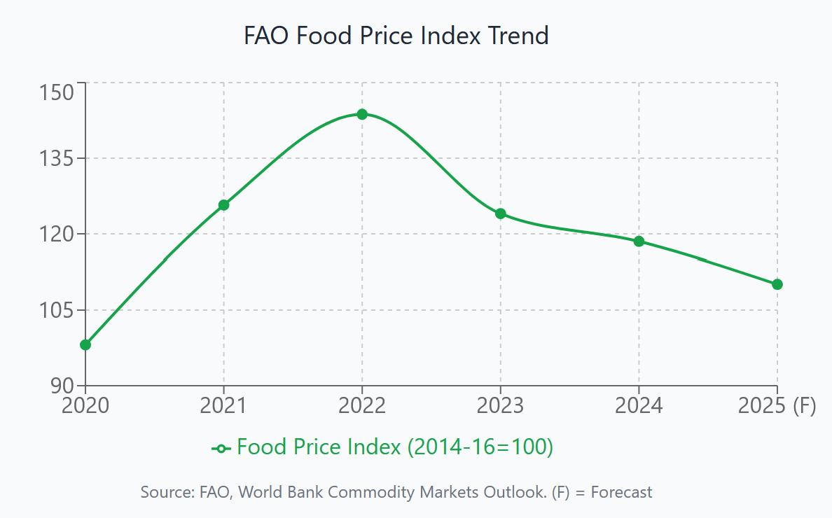 Survival Strategies for Declining Farm Income: A Global Perspective